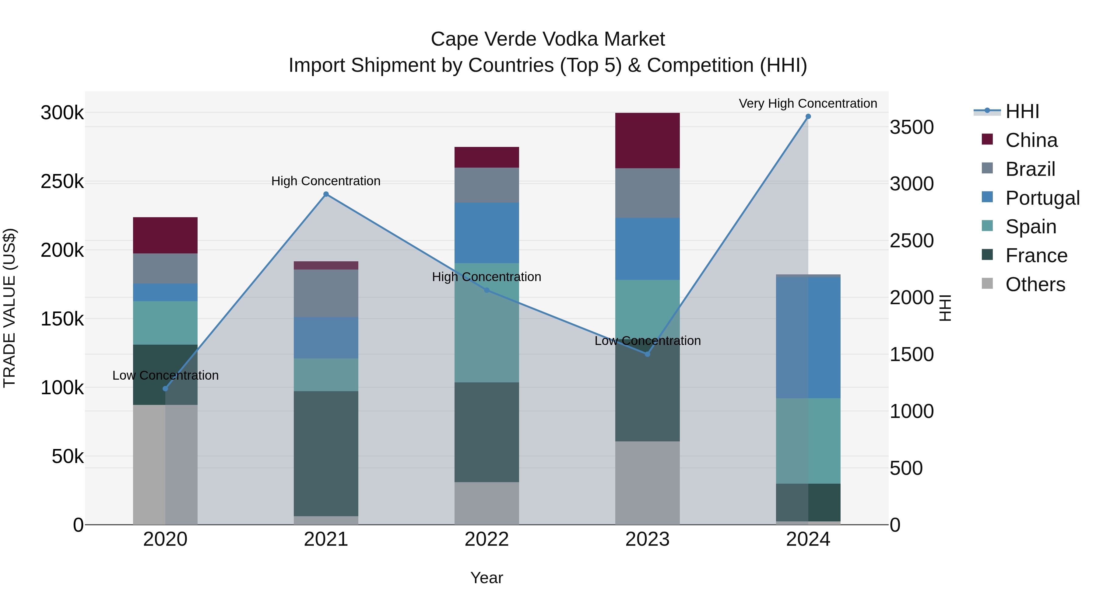 Cape Verde Vodka Market: Top 5 Importing Countries and Market Competition (HHI) Analysis