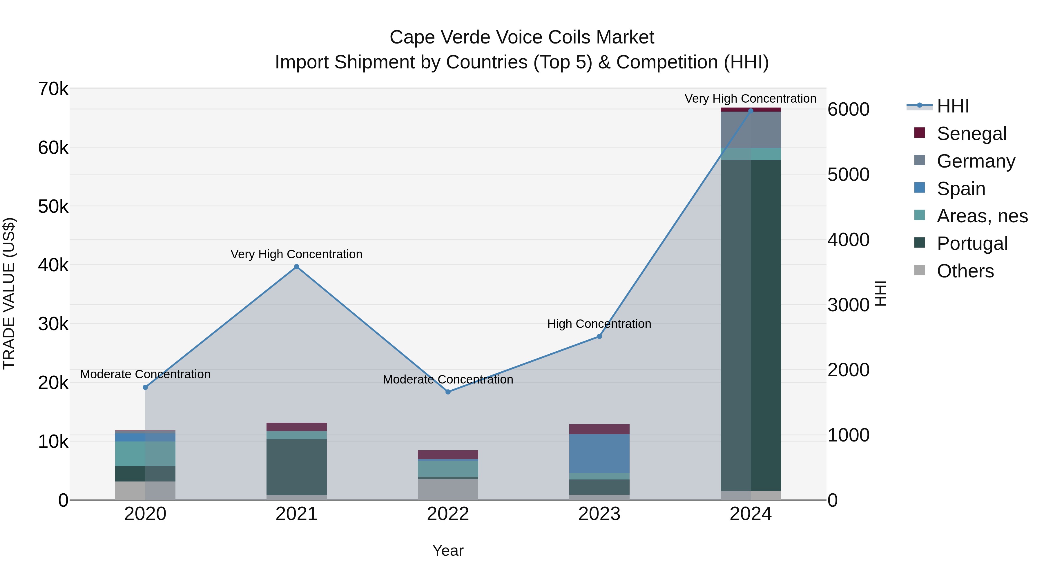 Cape Verde Voice Coils Market: Top 5 Importing Countries and Market Competition (HHI) Analysis