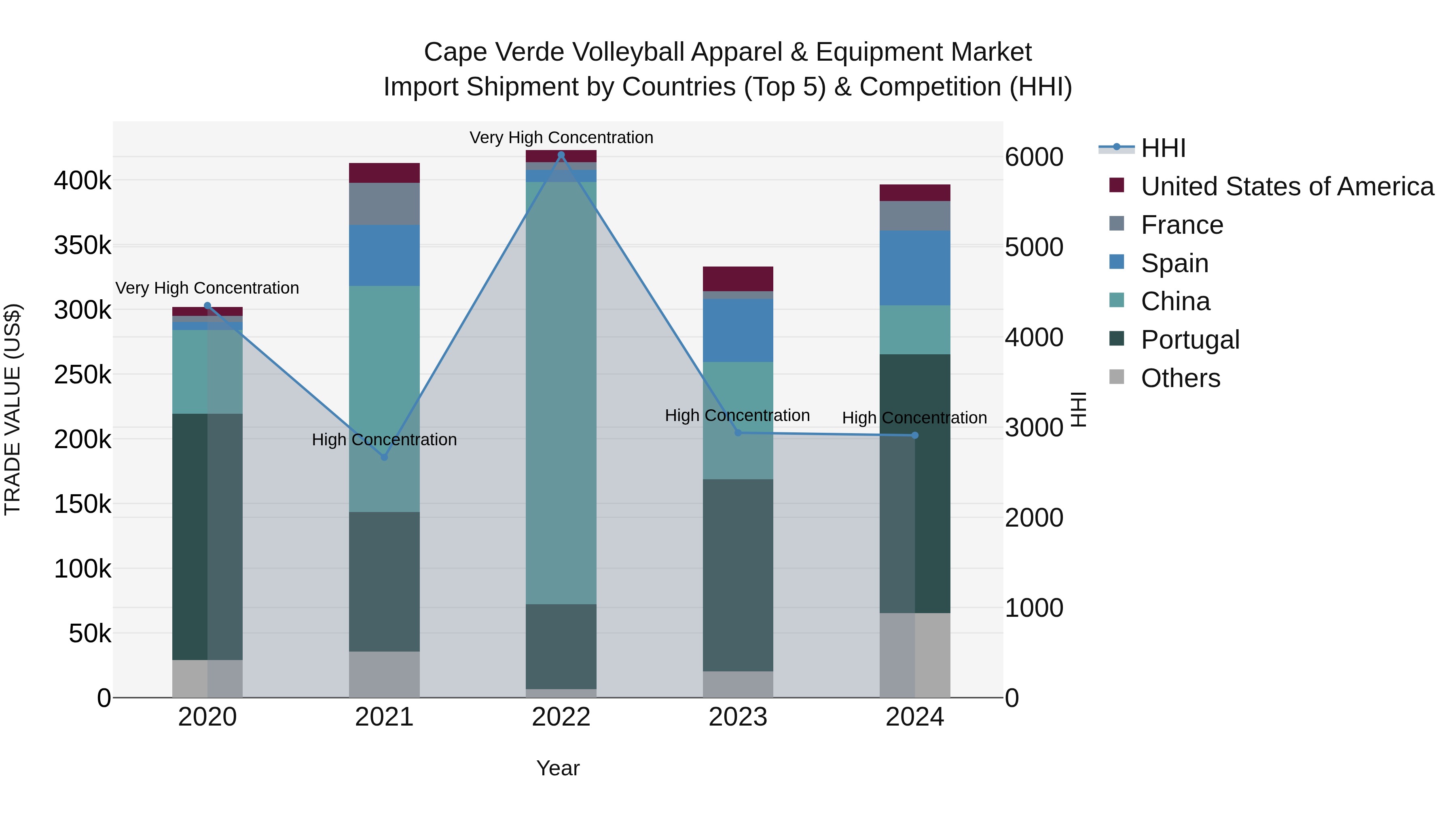 Cape Verde Volleyball Apparel & Equipment Market: Top 5 Importing Countries and Market Competition (HHI) Analysis