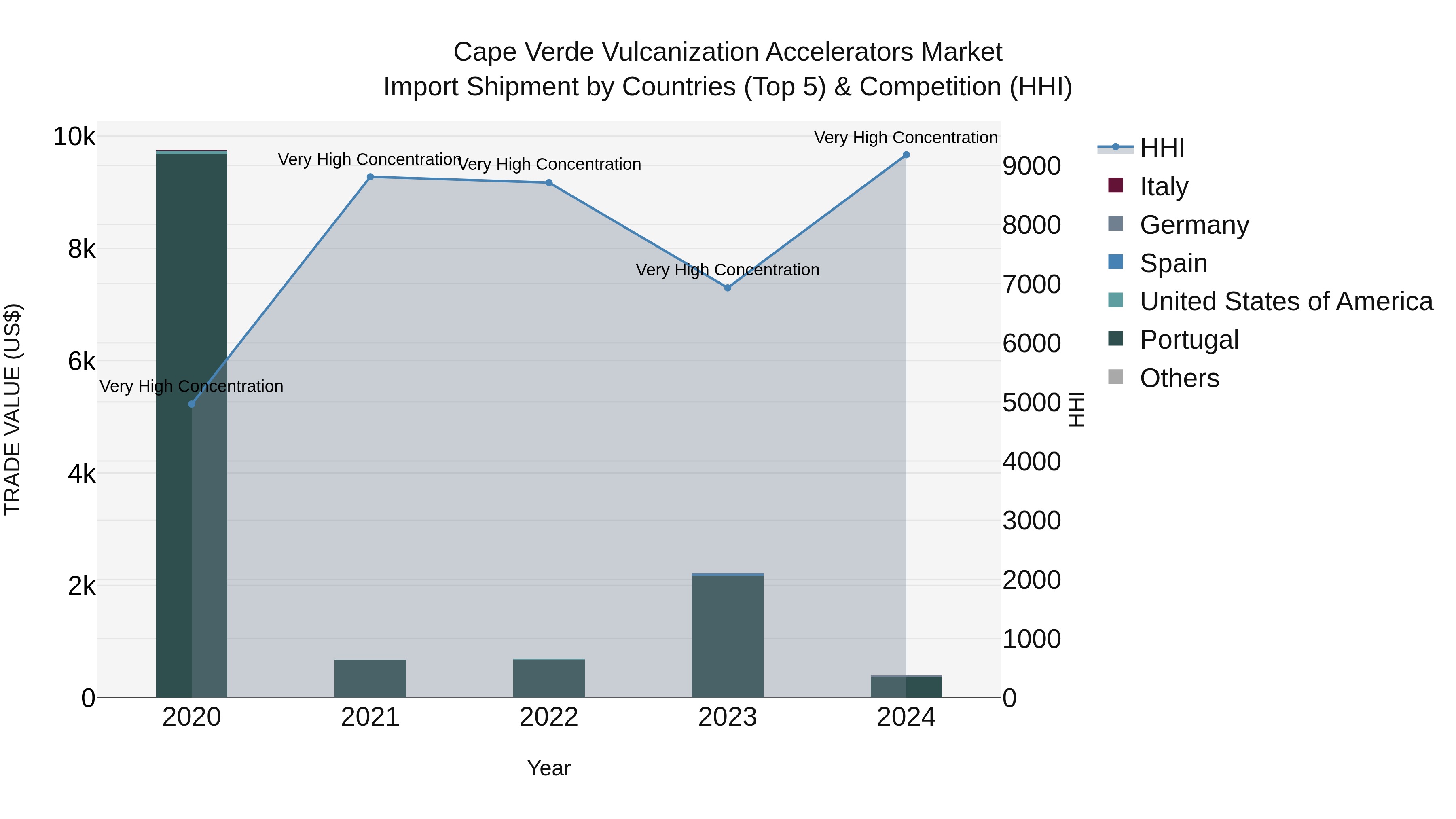 Cape Verde Vulcanization Accelerators Market: Top 5 Importing Countries and Market Competition (HHI) Analysis