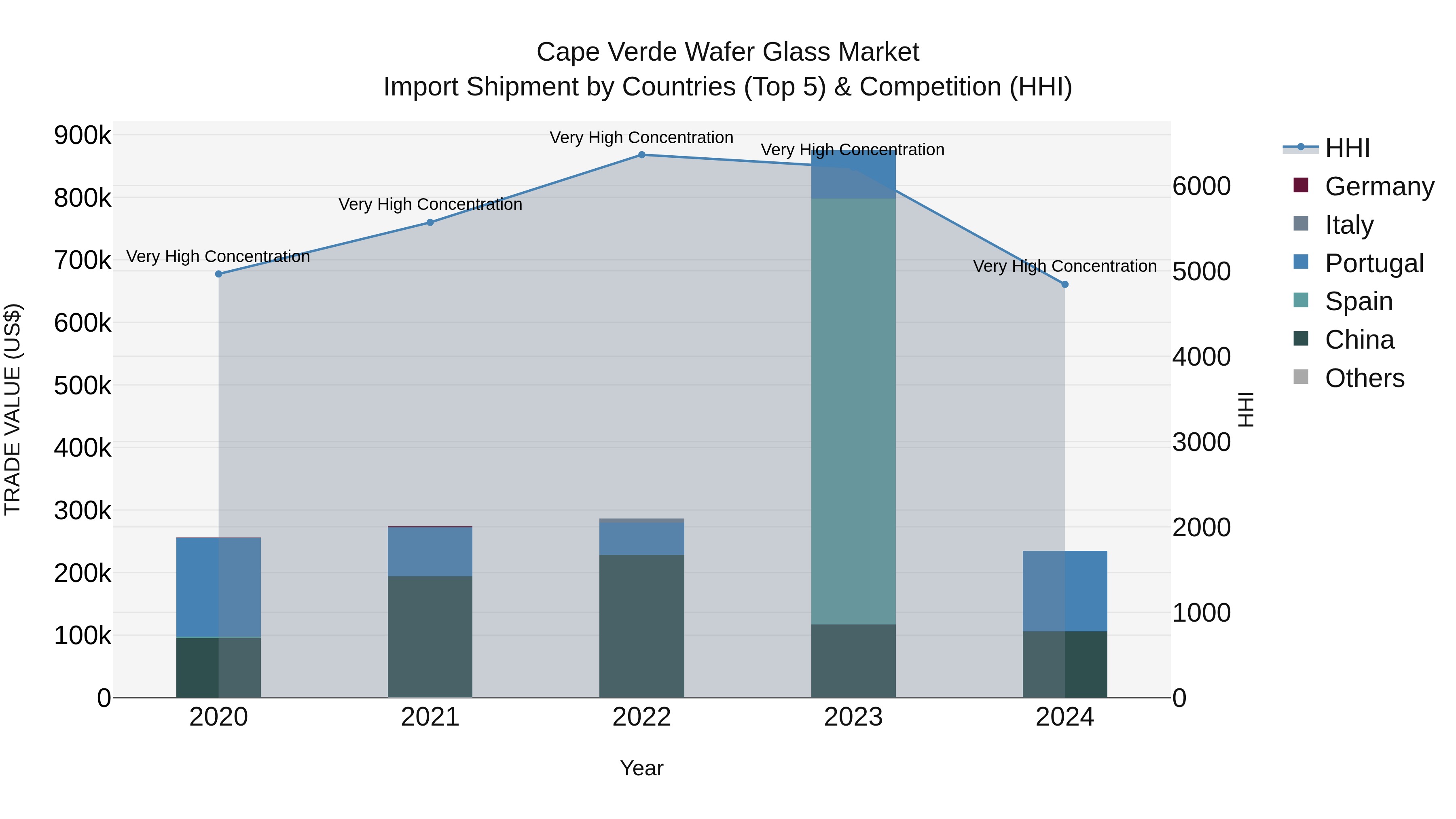 Cape Verde Wafer Glass Market: Top 5 Importing Countries and Market Competition (HHI) Analysis
