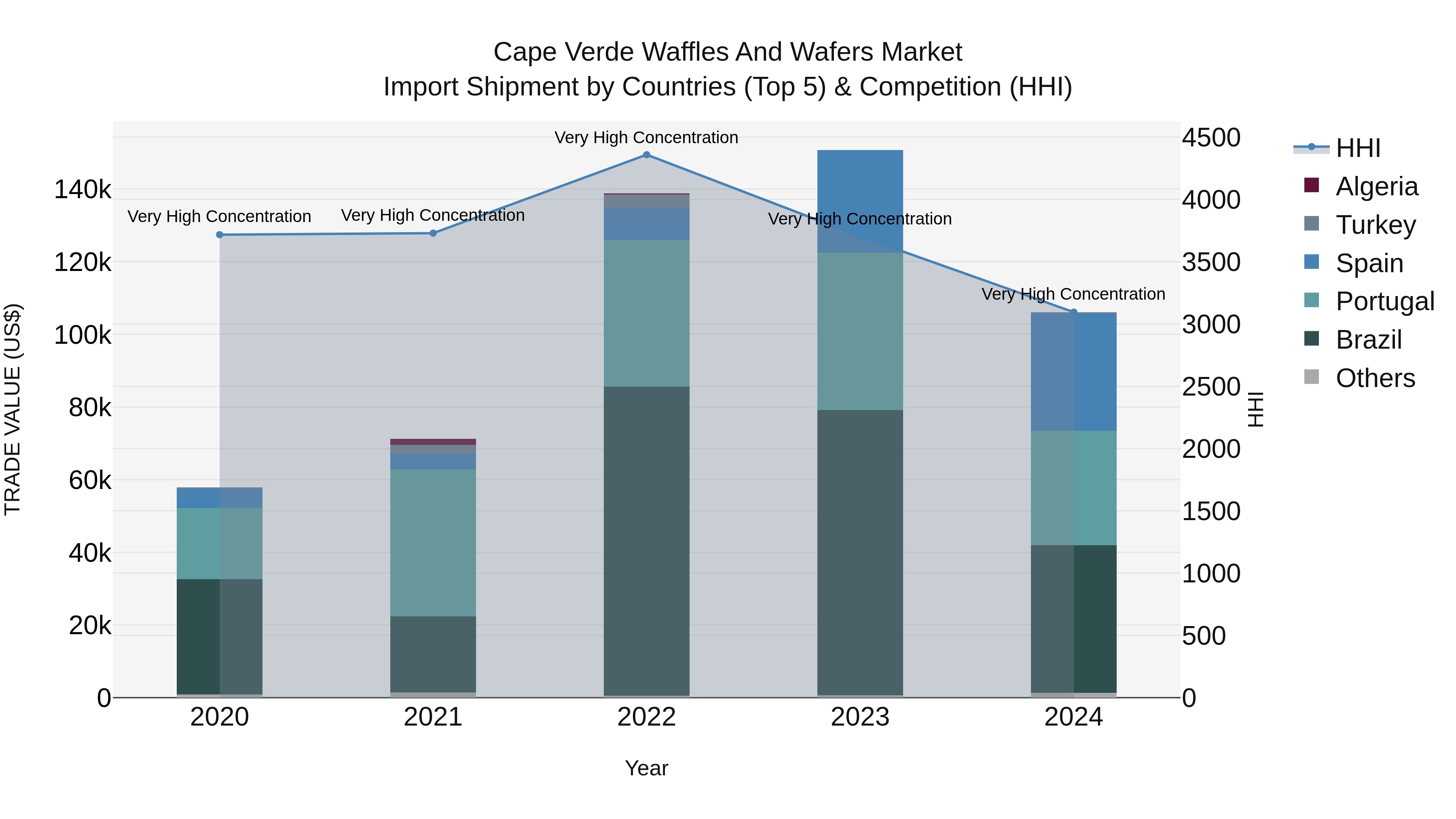 Cape Verde Waffles and Wafers Market: Top 5 Importing Countries and Market Competition (HHI) Analysis