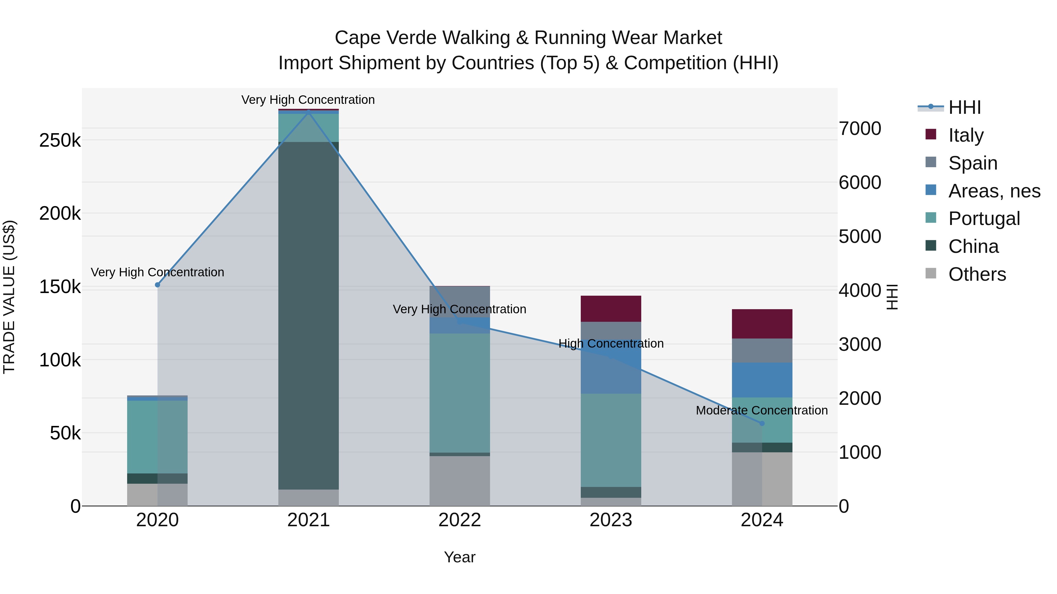 Cape Verde Walking & Running Wear Market: Top 5 Importing Countries and Market Competition (HHI) Analysis