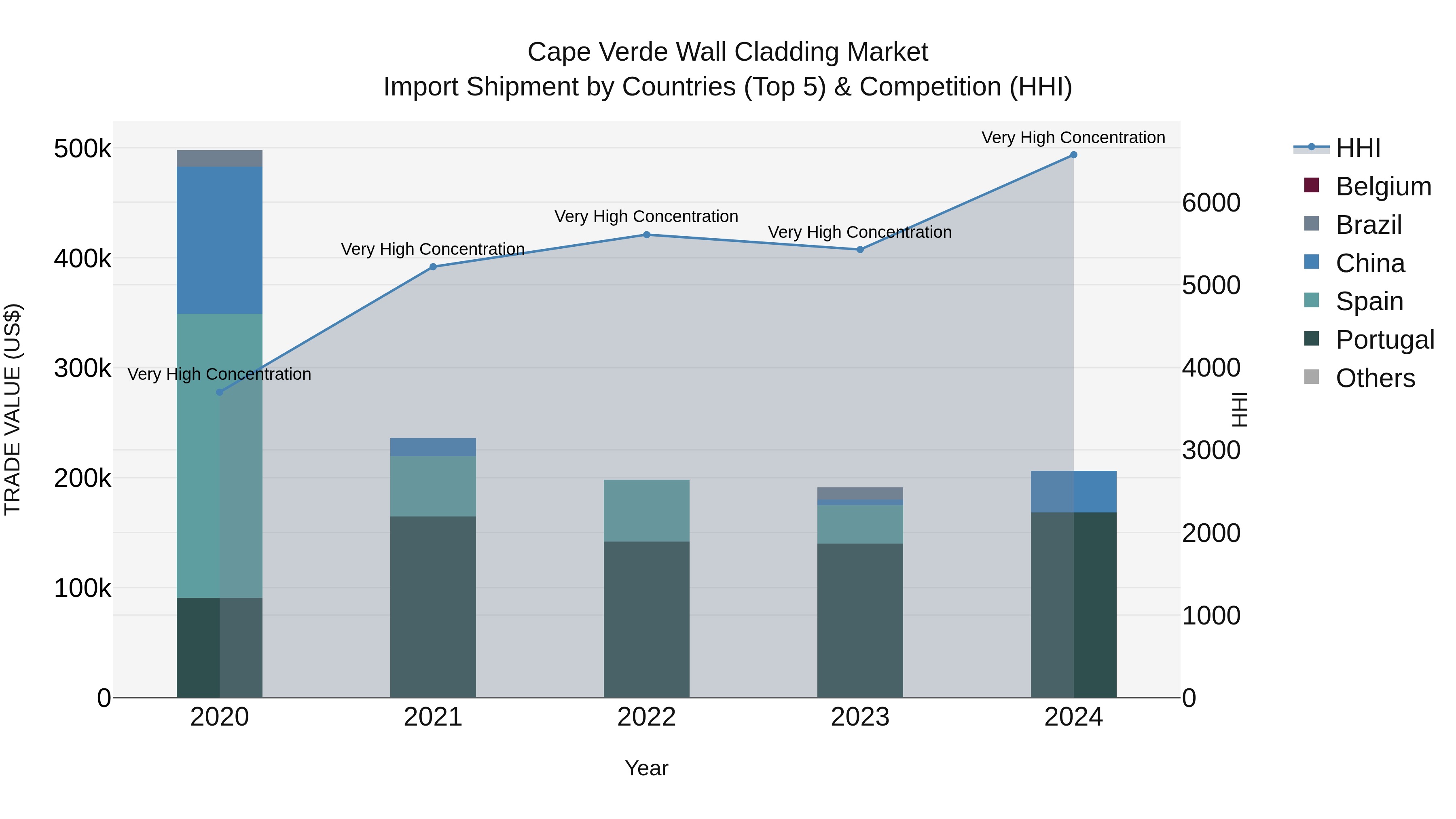 Cape Verde Wall Cladding Market: Top 5 Importing Countries and Market Competition (HHI) Analysis