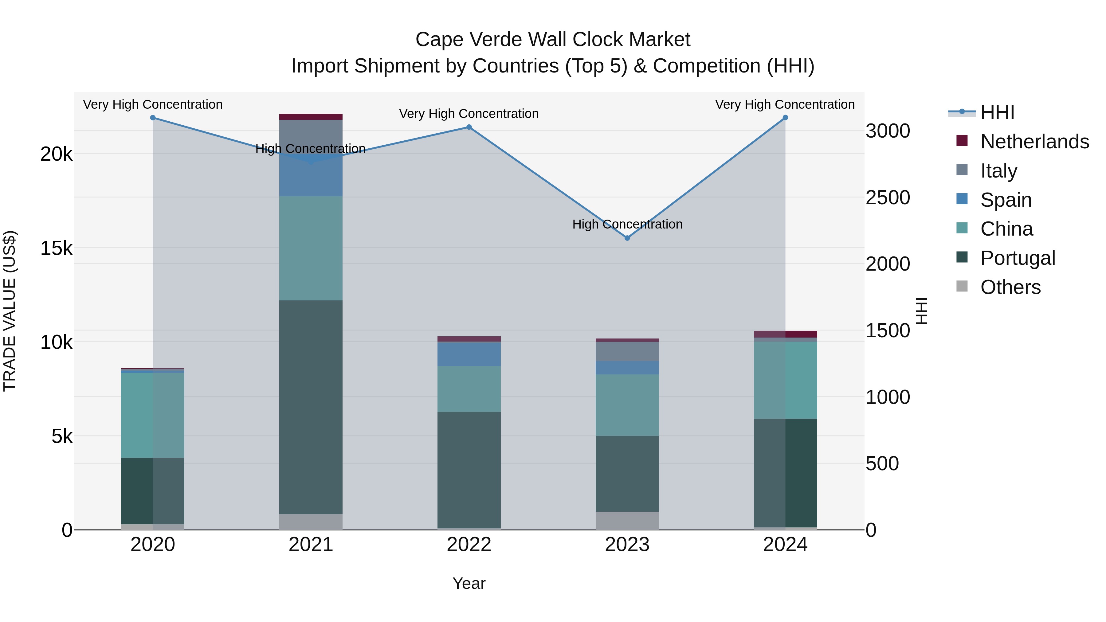Cape Verde Wall Clock Market: Top 5 Importing Countries and Market Competition (HHI) Analysis