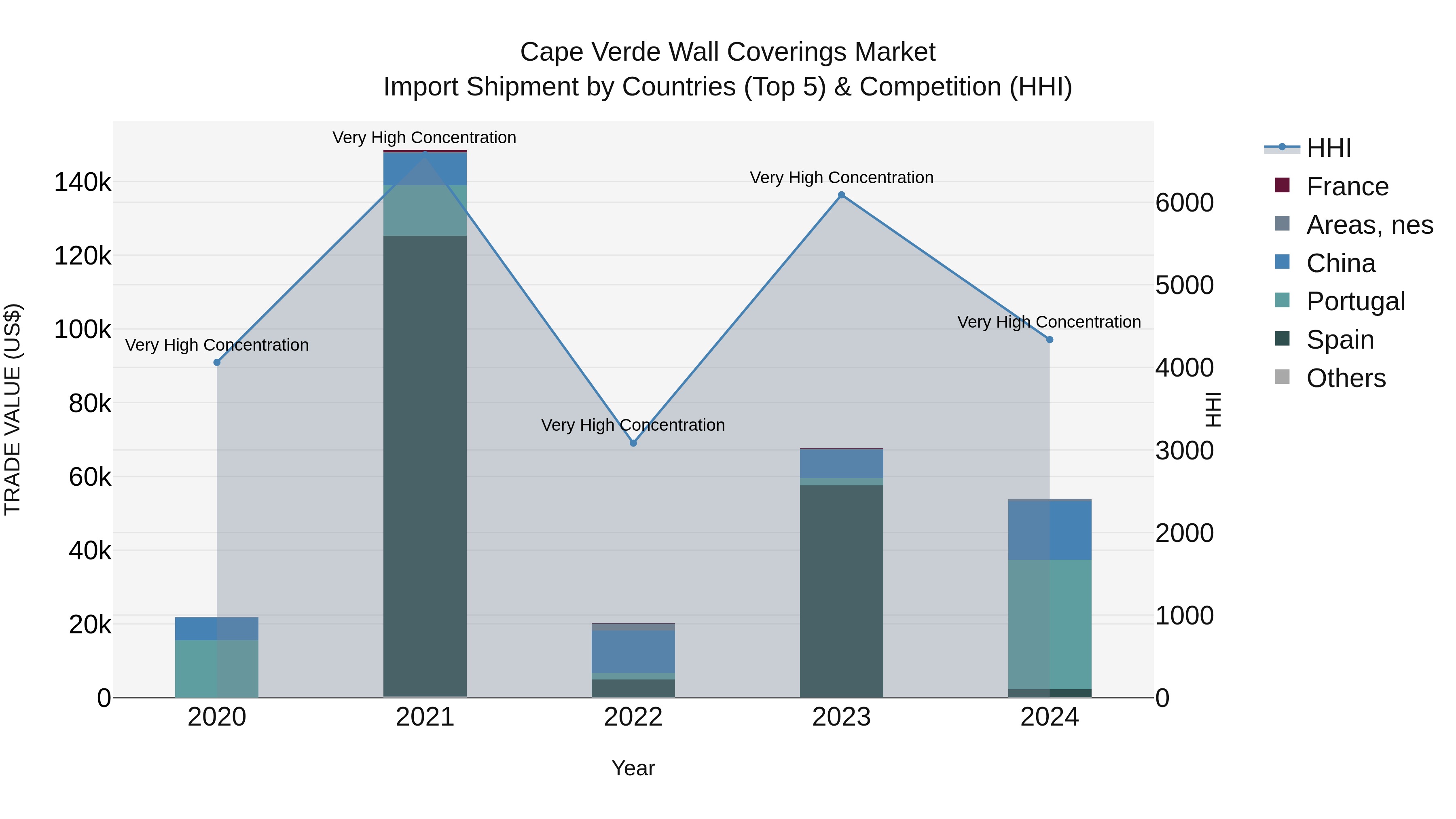 Cape Verde Wall Coverings Market: Top 5 Importing Countries and Market Competition (HHI) Analysis