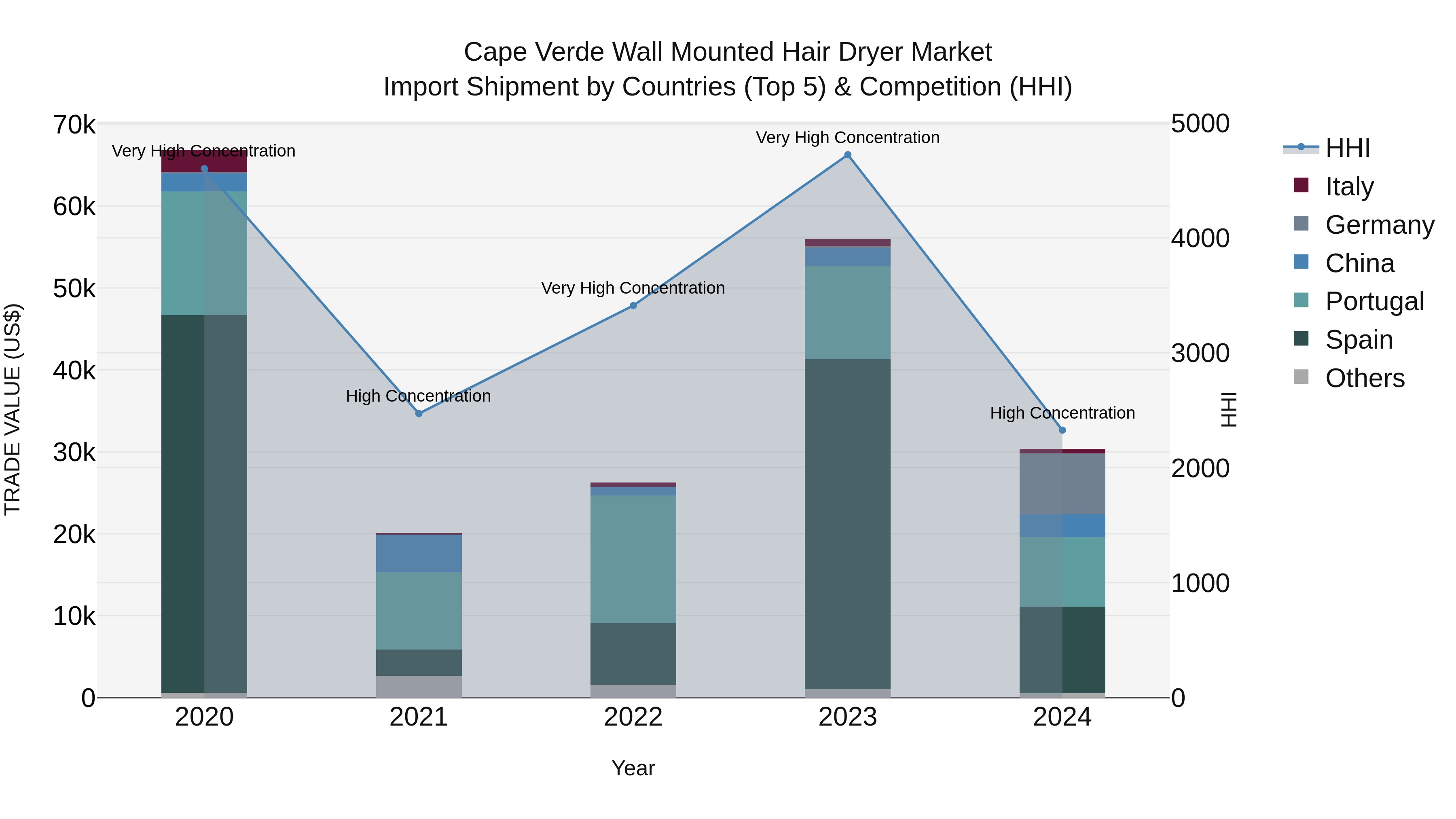 Cape Verde Wall Mounted Hair Dryer Market: Top 5 Importing Countries and Market Competition (HHI) Analysis