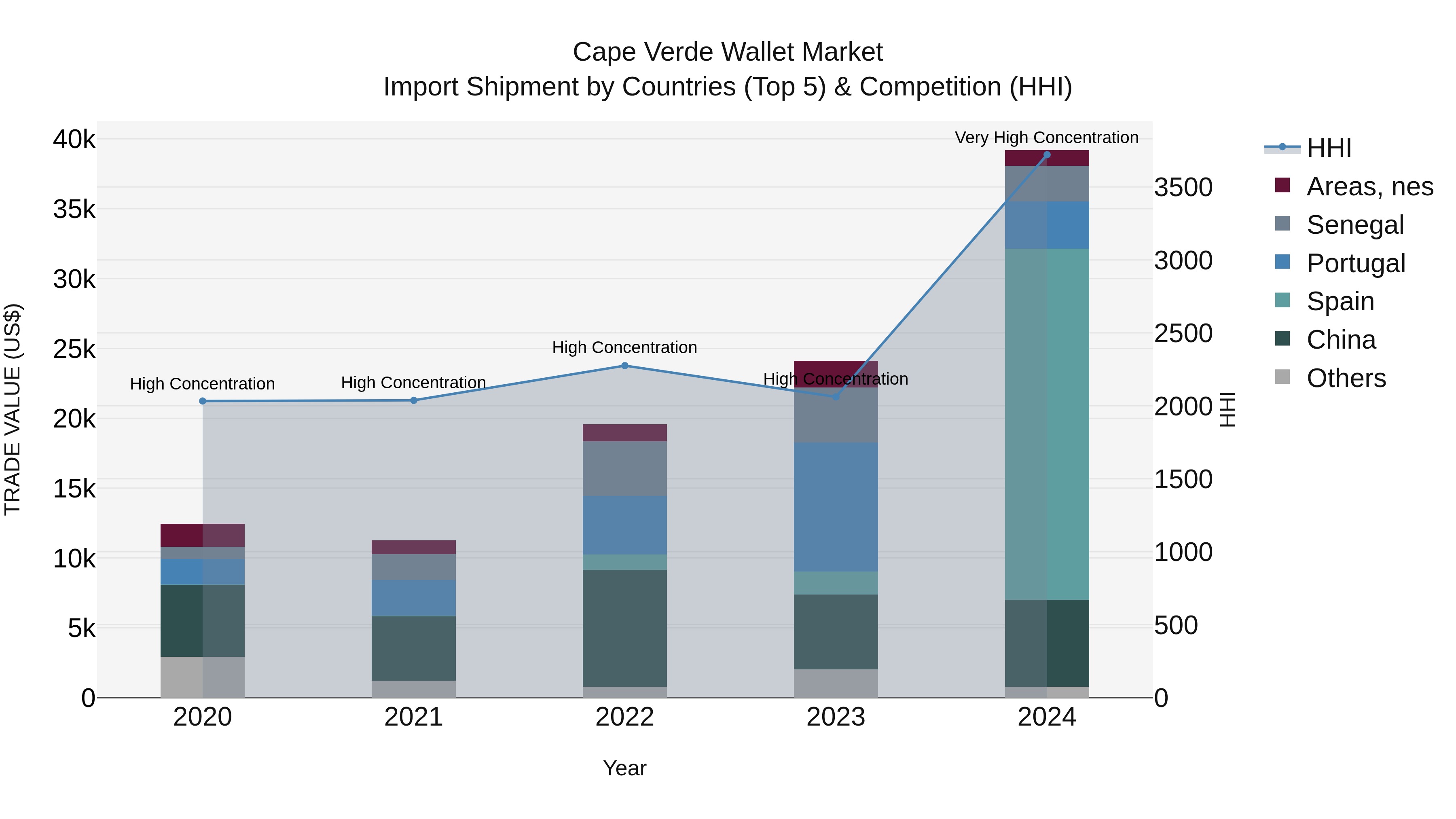 Cape Verde Wallet Market: Top 5 Importing Countries and Market Competition (HHI) Analysis