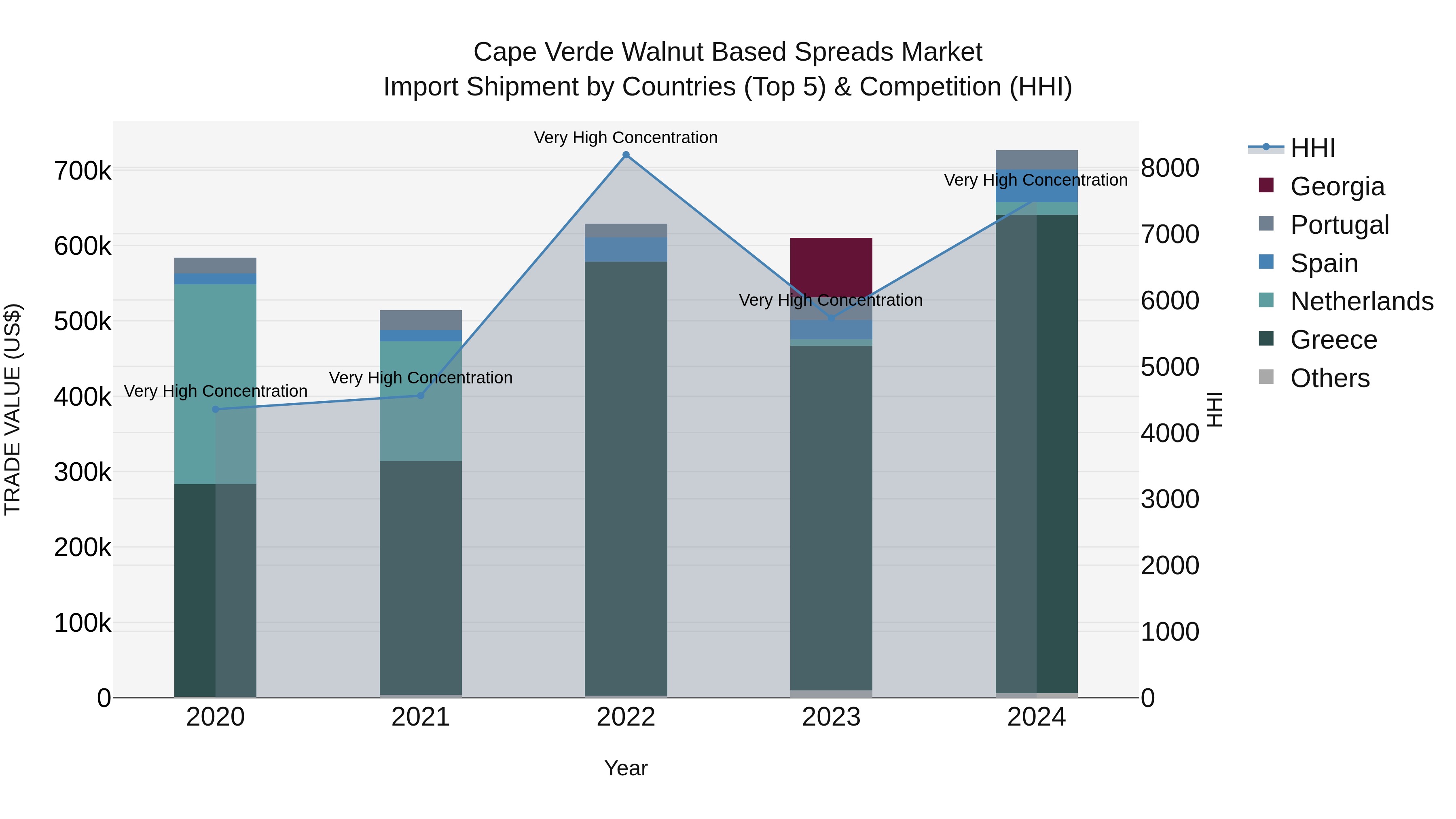 Cape Verde Walnut Based Spreads Market: Top 5 Importing Countries and Market Competition (HHI) Analysis