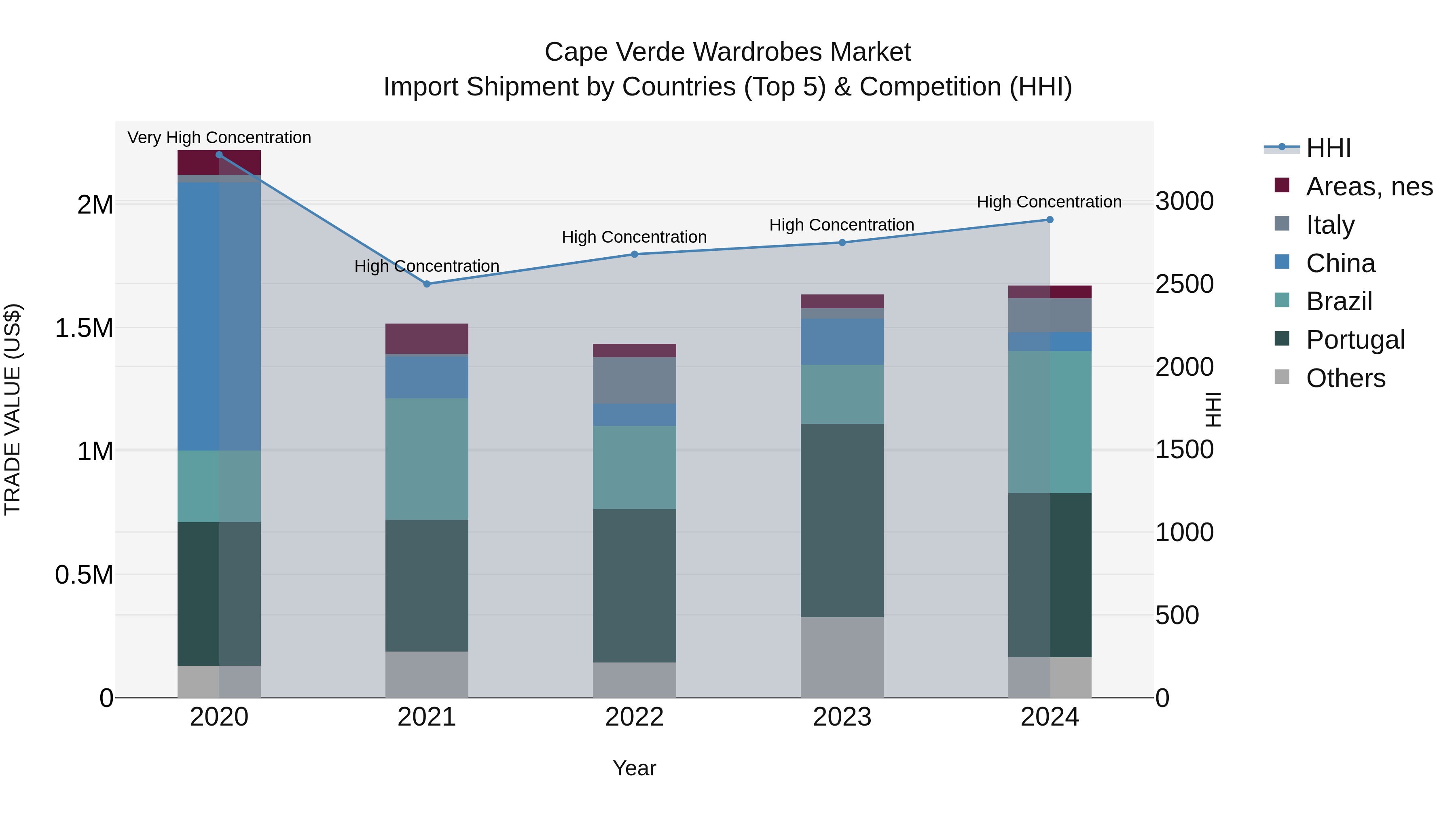 Cape Verde Wardrobes Market: Top 5 Importing Countries and Market Competition (HHI) Analysis