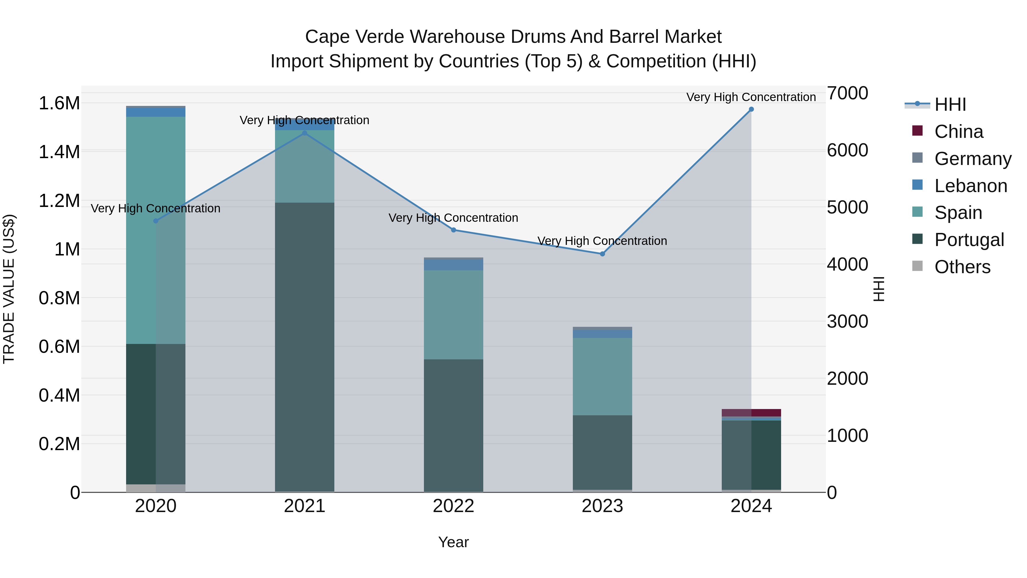 Cape Verde Warehouse Drums and Barrel Market: Top 5 Importing Countries and Market Competition (HHI) Analysis