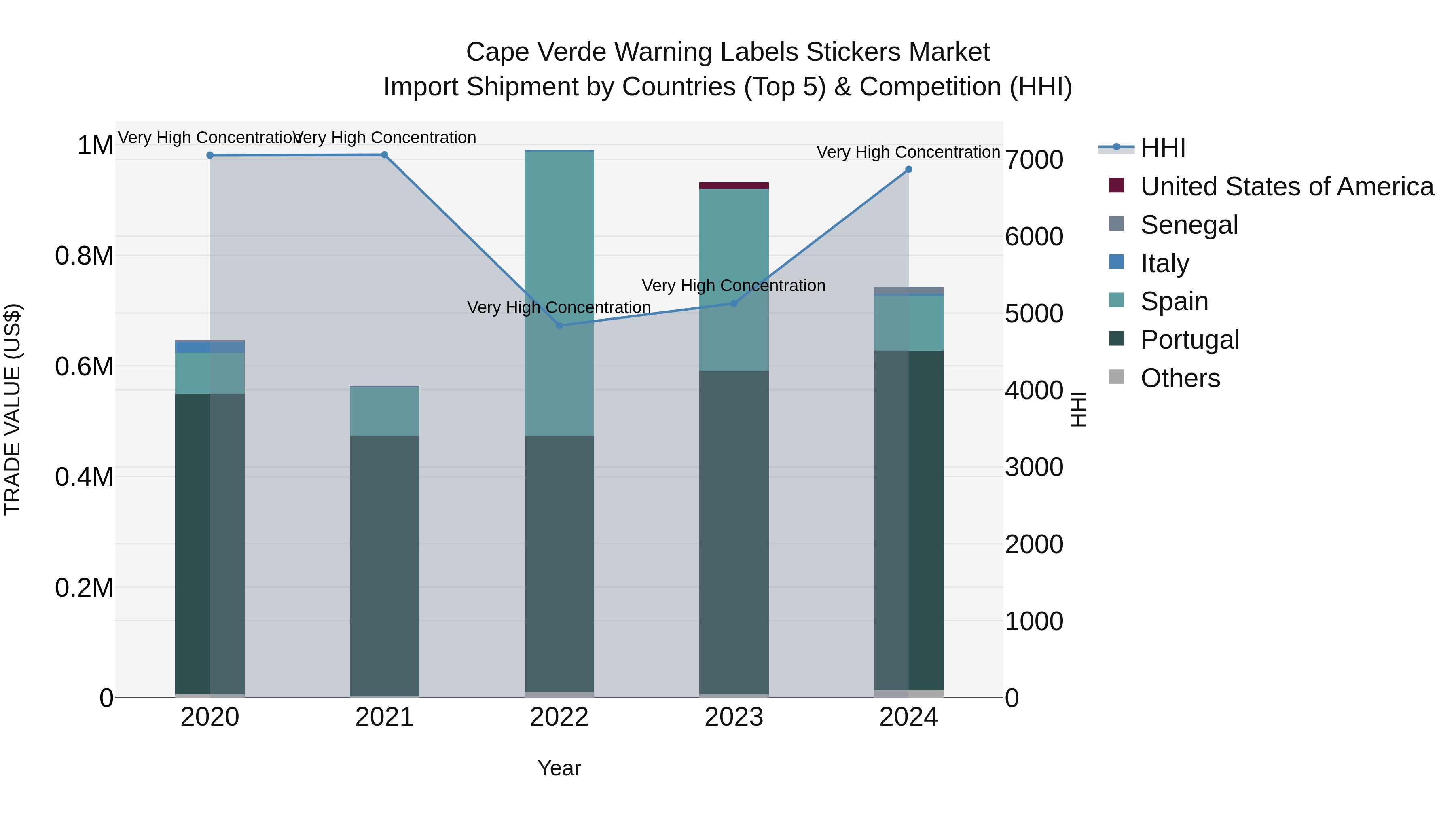 Cape Verde Warning Labels Stickers Market: Top 5 Importing Countries and Market Competition (HHI) Analysis