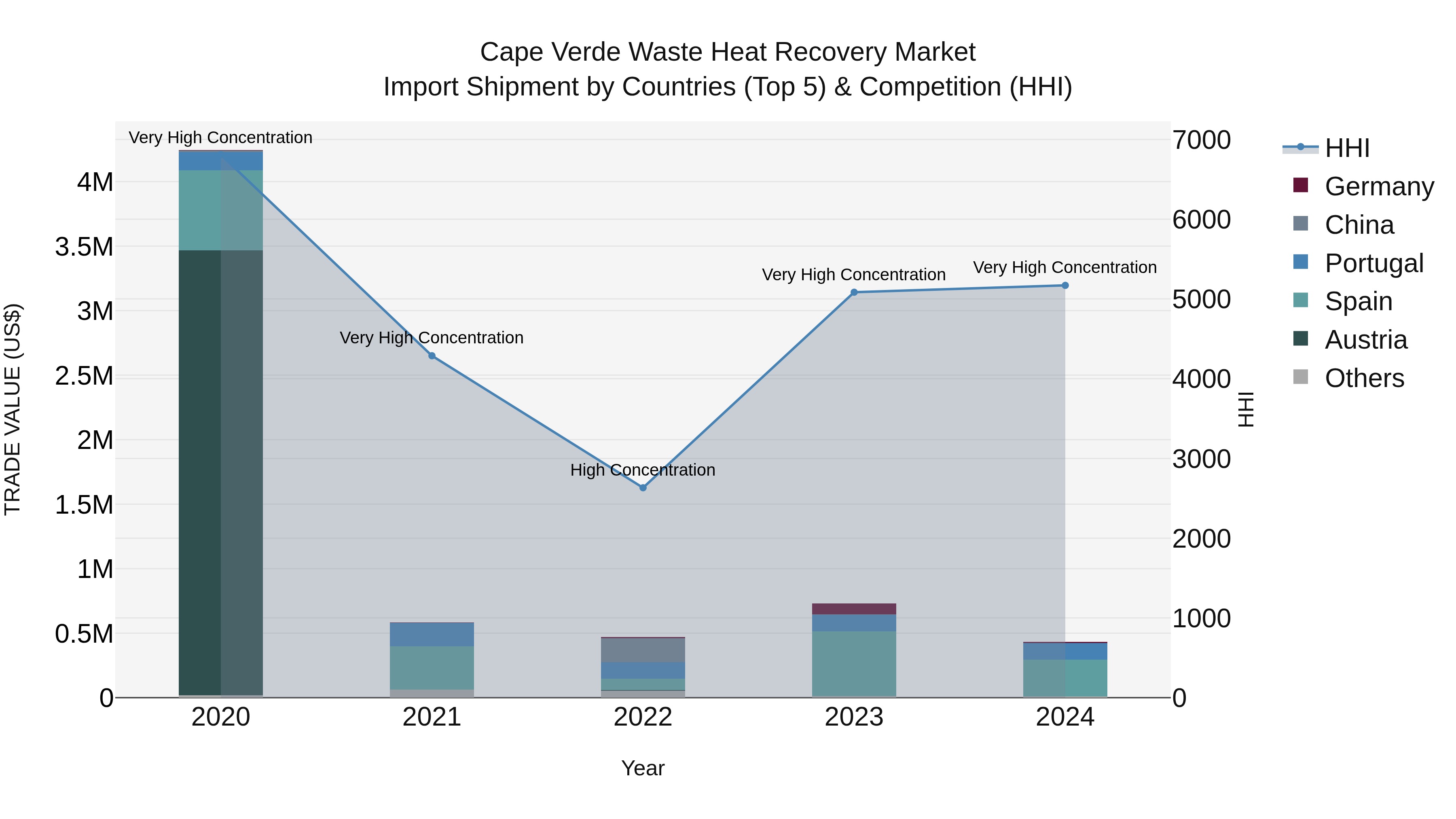 Cape Verde Waste Heat Recovery Market: Top 5 Importing Countries and Market Competition (HHI) Analysis