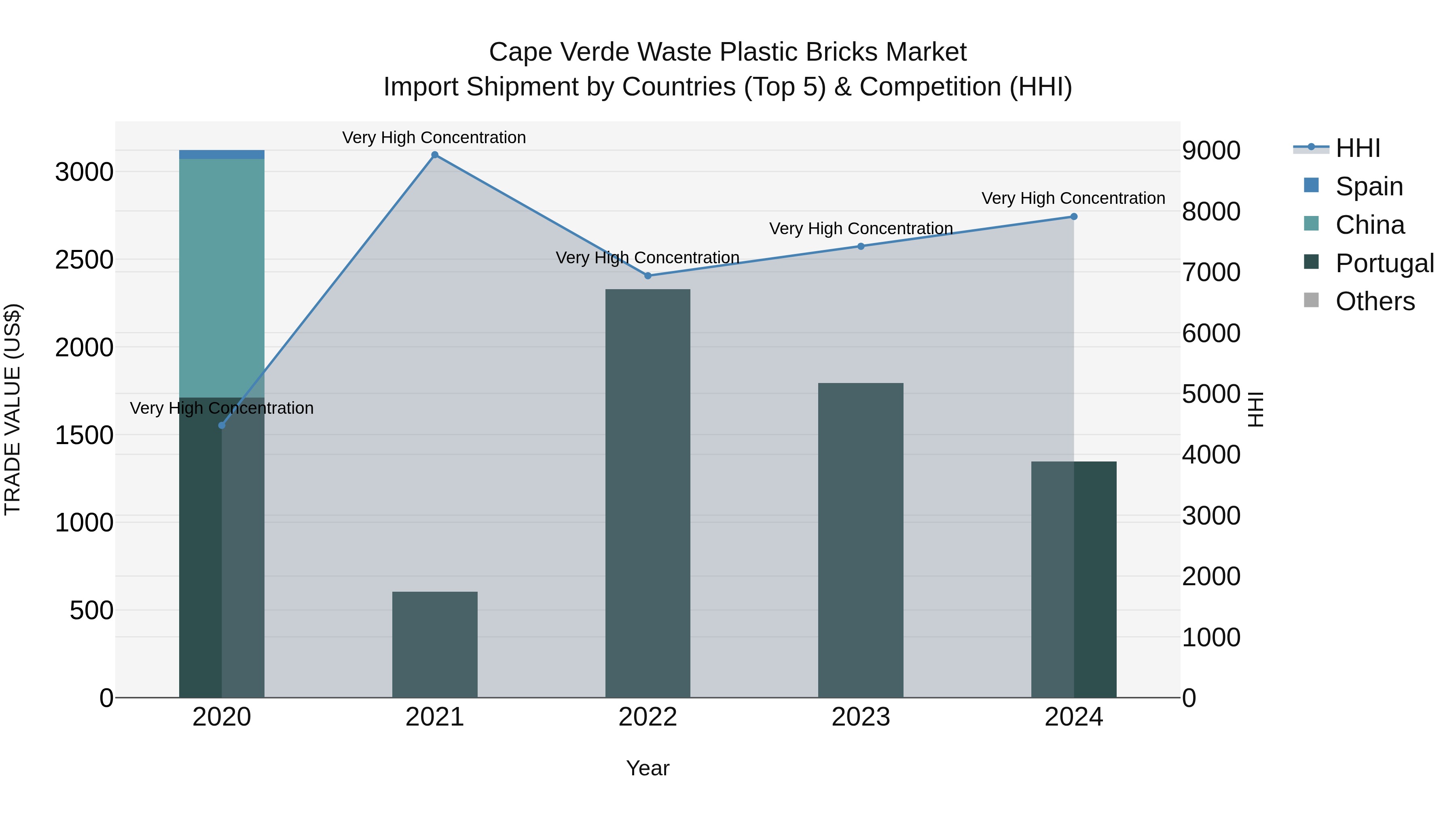 Cape Verde Waste Plastic Bricks Market: Top 5 Importing Countries and Market Competition (HHI) Analysis