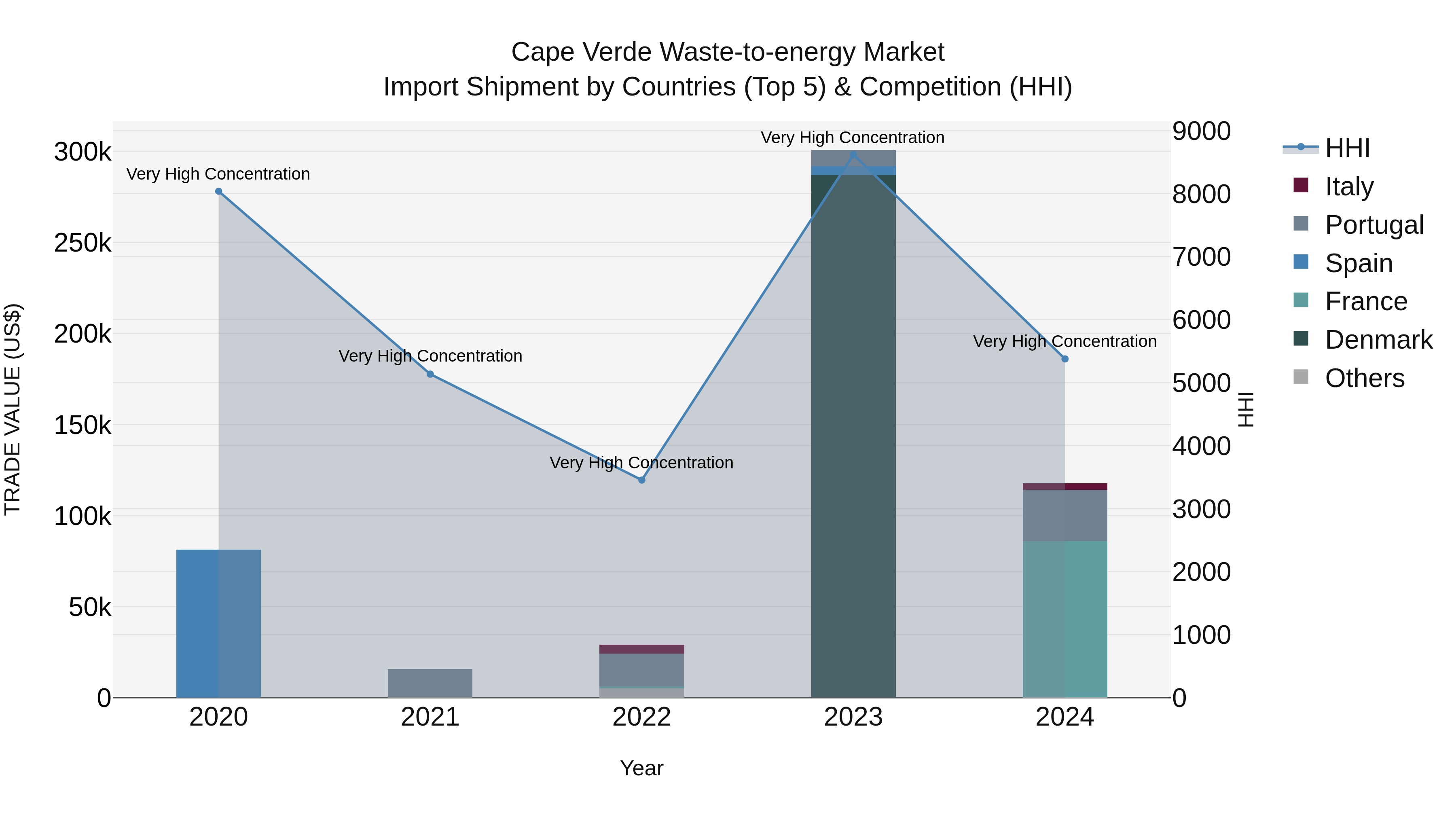 Cape Verde Waste-to-energy Market: Top 5 Importing Countries and Market Competition (HHI) Analysis