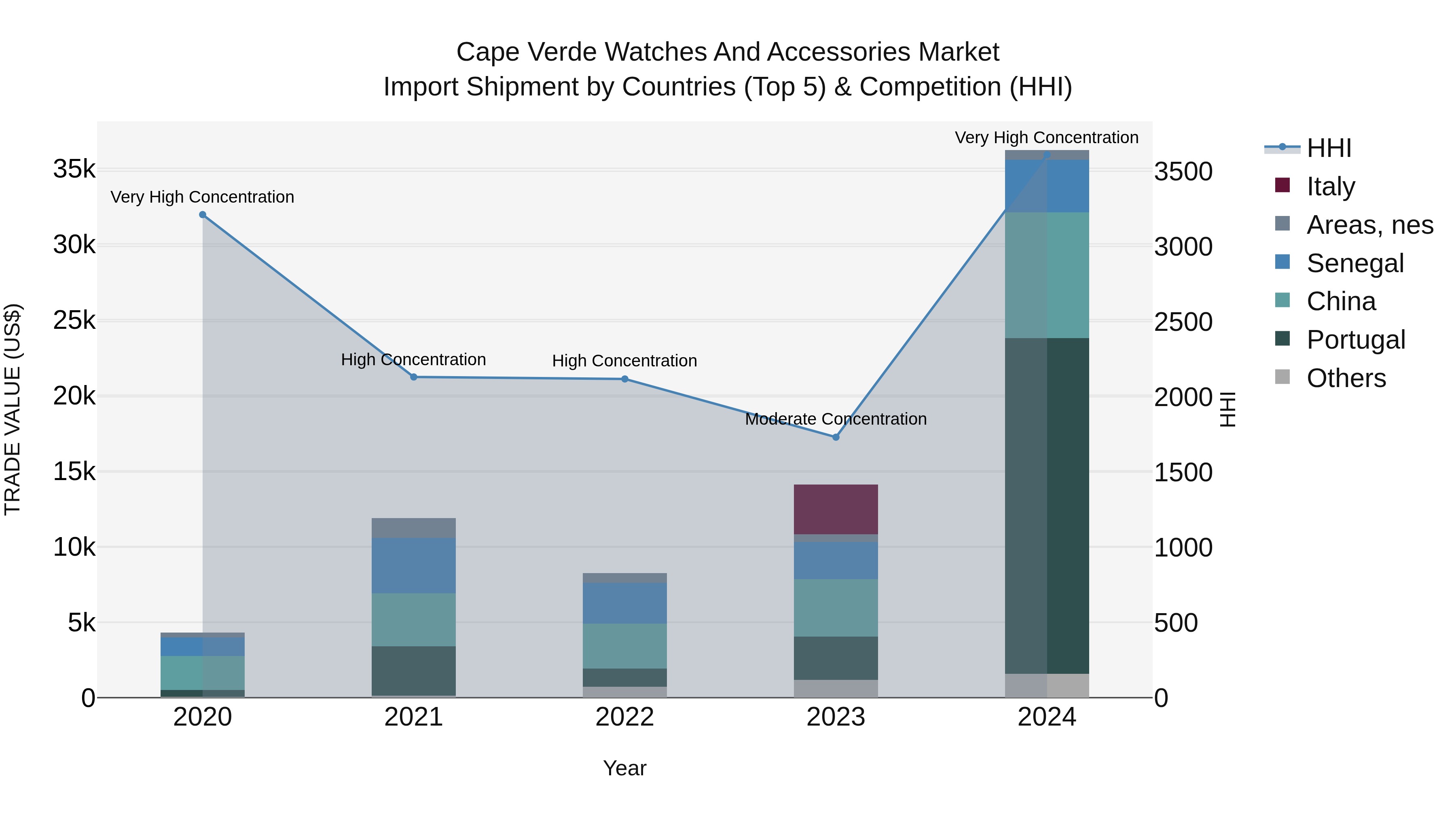 Cape Verde Watches and Accessories Market: Top 5 Importing Countries and Market Competition (HHI) Analysis