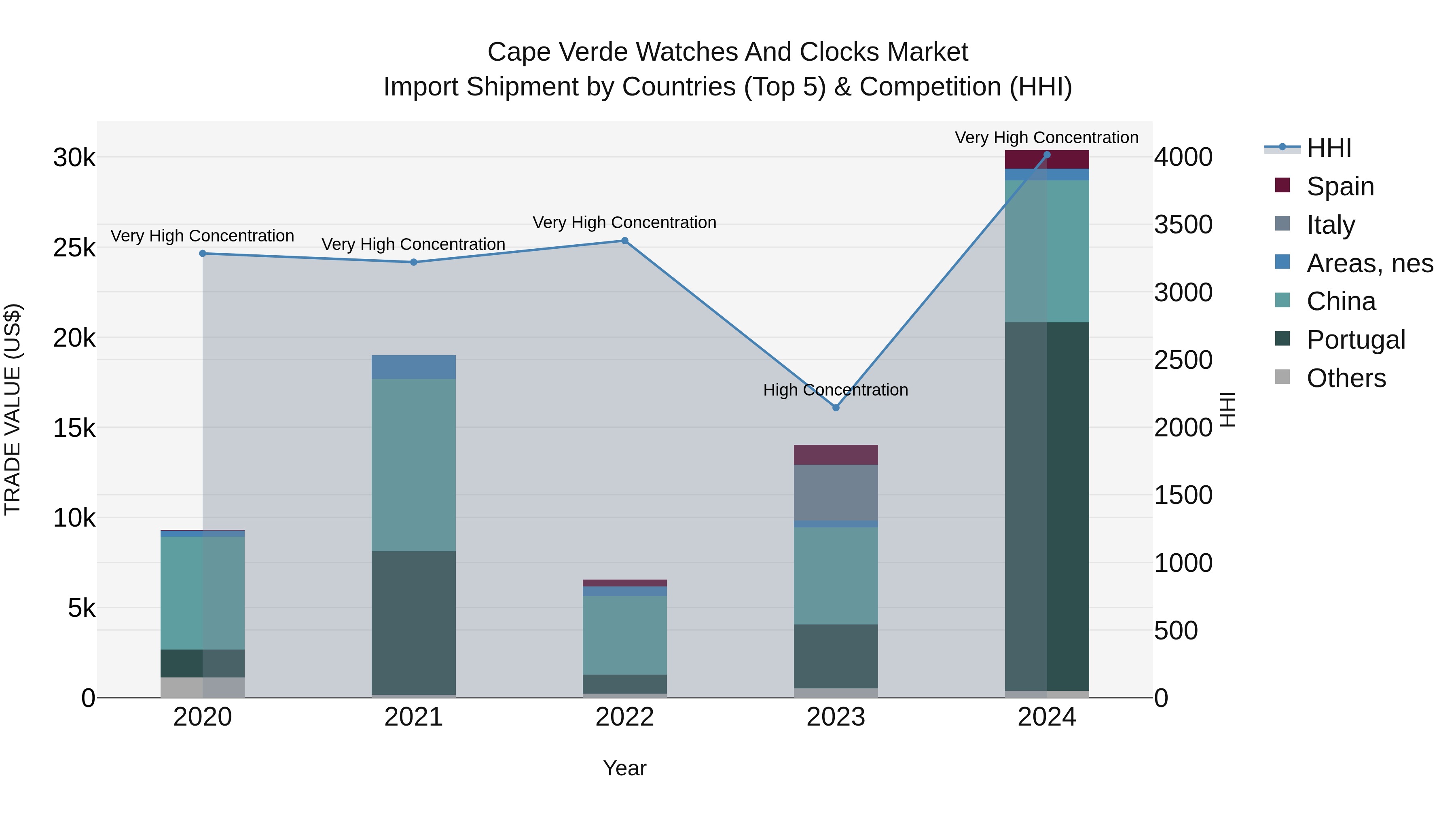 Cape Verde Watches and Clocks Market: Top 5 Importing Countries and Market Competition (HHI) Analysis