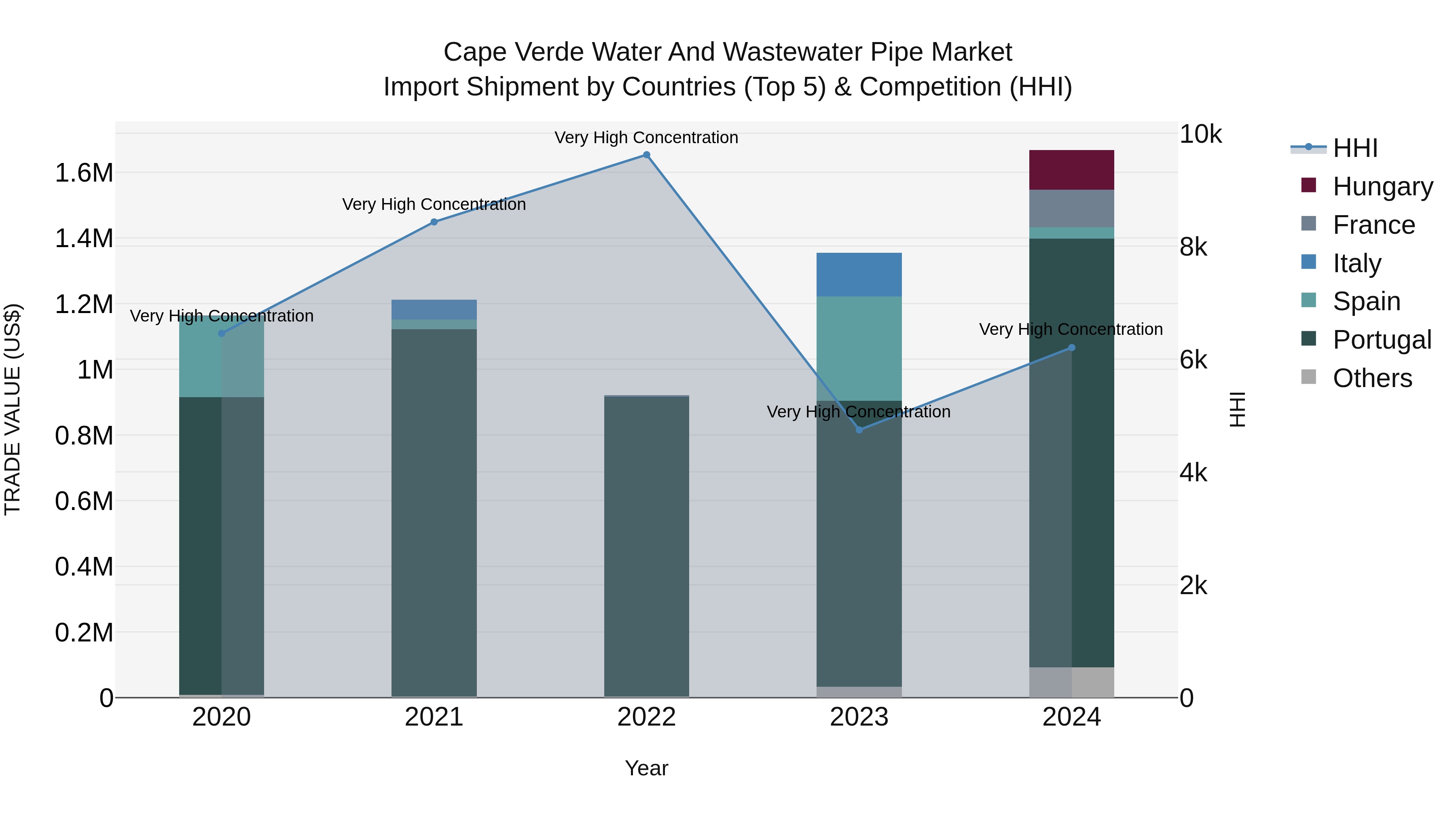 Cape Verde Water and Wastewater Pipe Market: Top 5 Importing Countries and Market Competition (HHI) Analysis