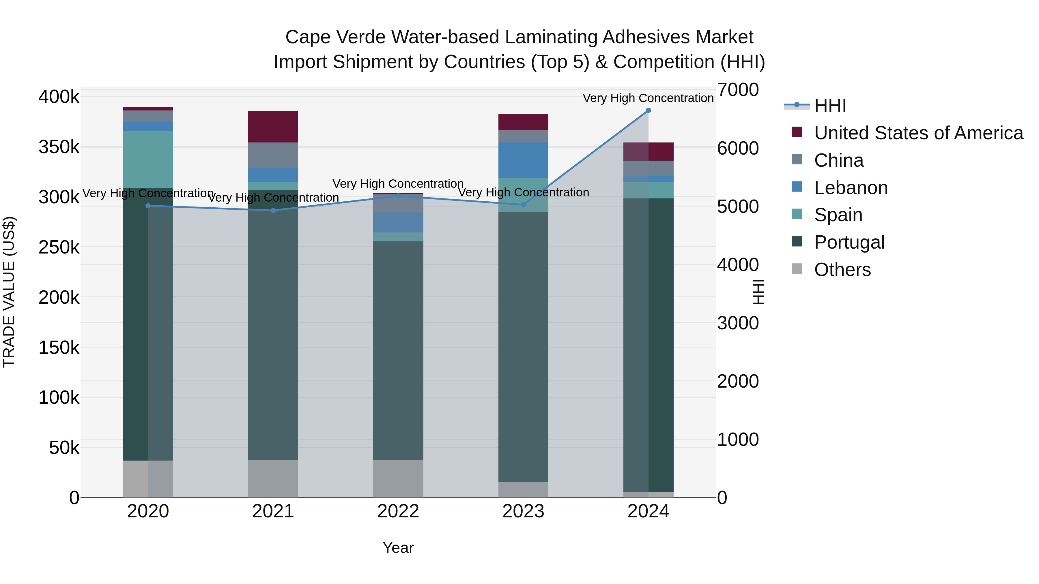 Cape Verde Water-based Laminating Adhesives Market: Top 5 Importing Countries and Market Competition (HHI) Analysis
