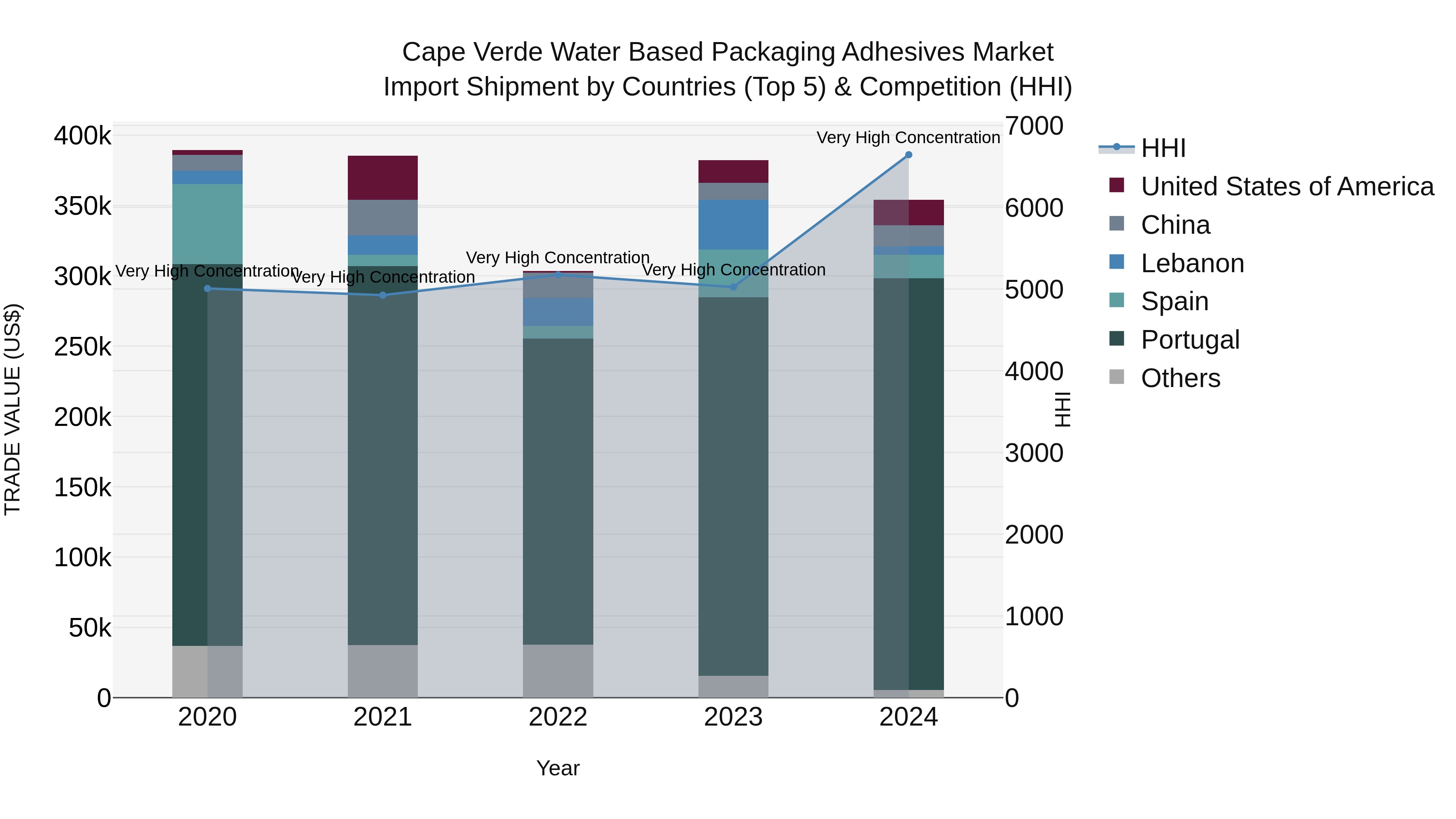Cape Verde Water Based Packaging Adhesives Market: Top 5 Importing Countries and Market Competition (HHI) Analysis