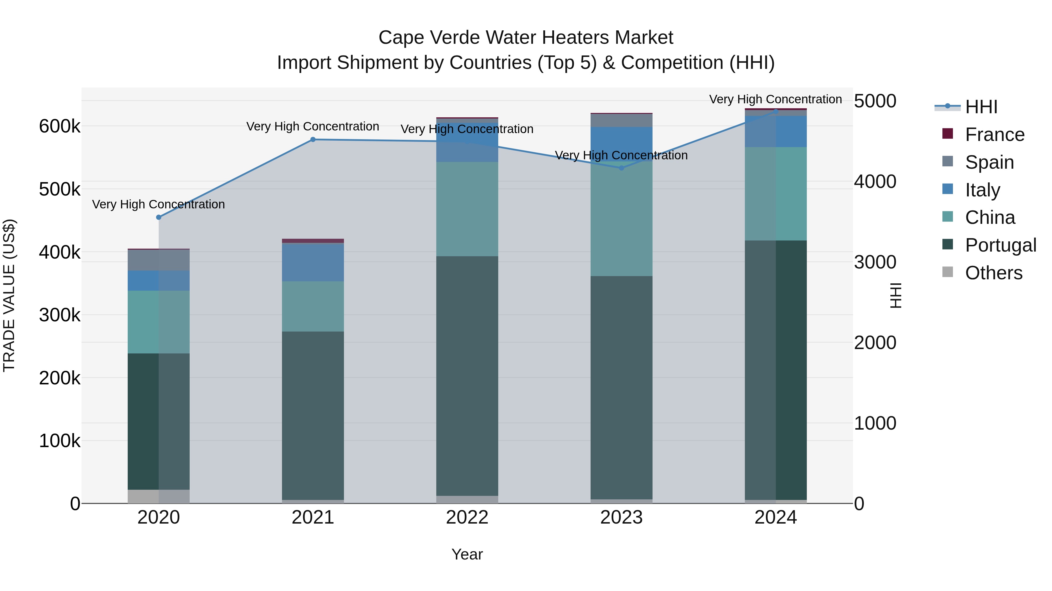 Cape Verde Water Heaters Market: Top 5 Importing Countries and Market Competition (HHI) Analysis