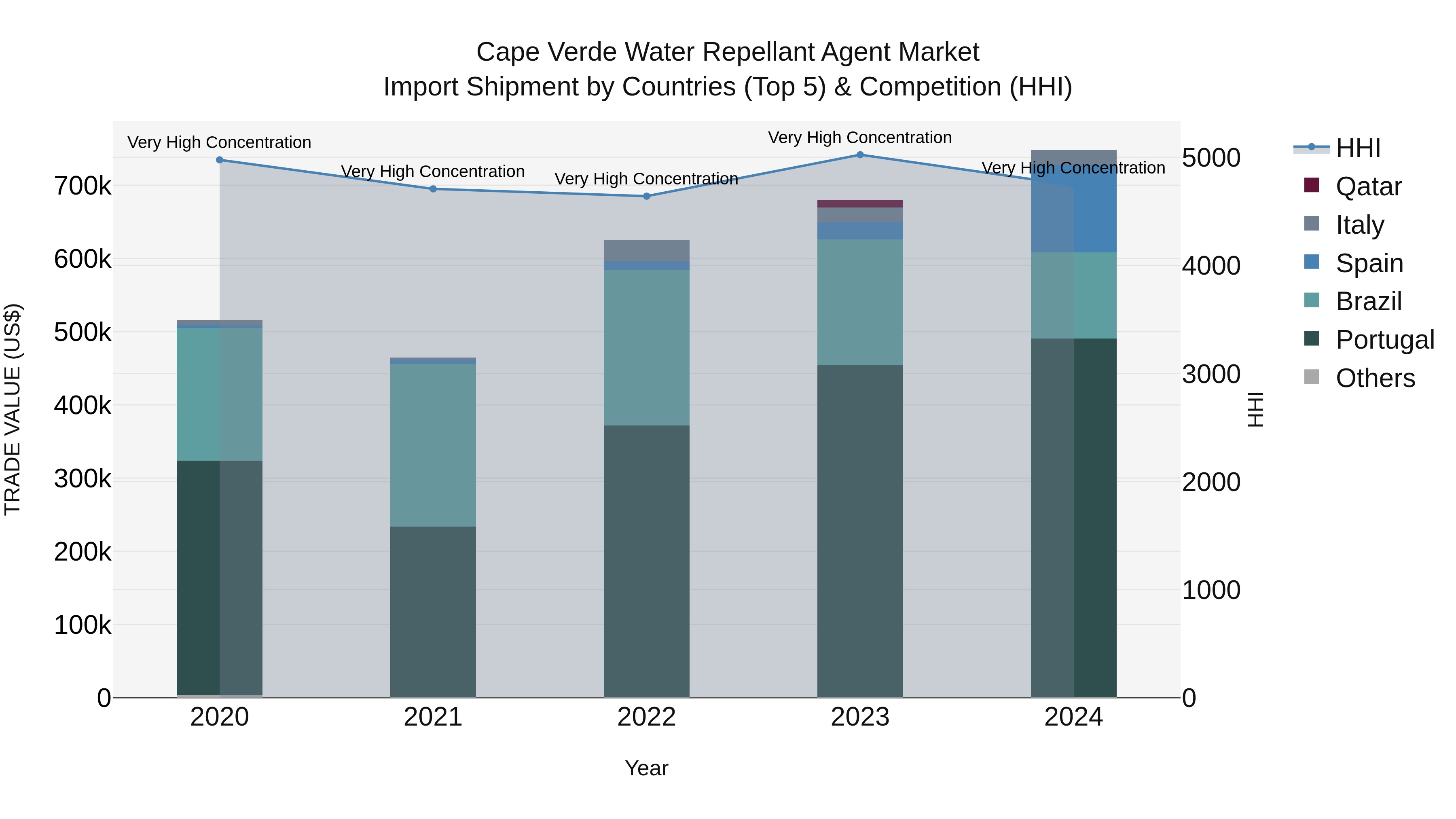 Cape Verde Water Repellant Agent Market: Top 5 Importing Countries and Market Competition (HHI) Analysis