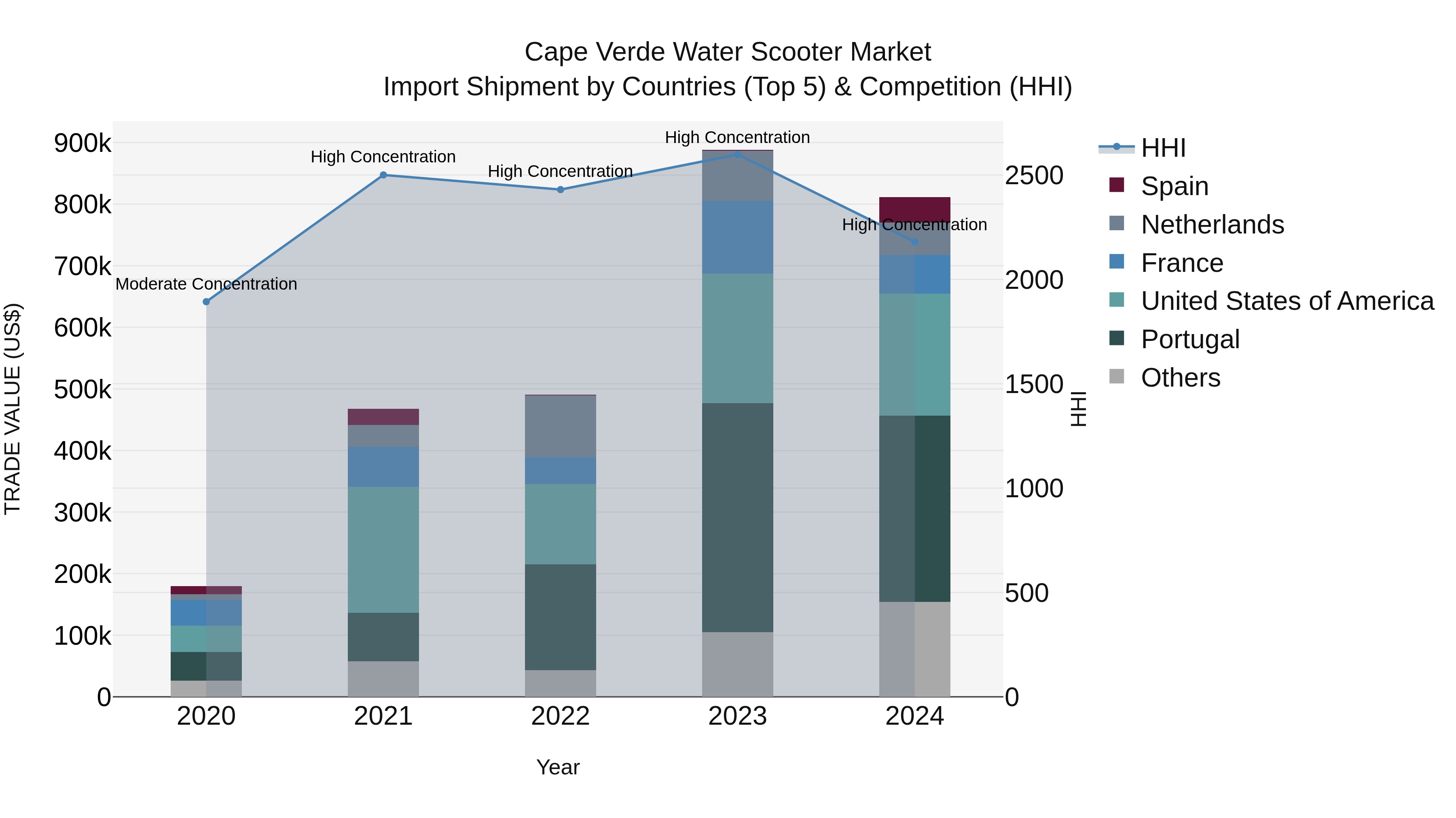 Cape Verde Water Scooter Market: Top 5 Importing Countries and Market Competition (HHI) Analysis