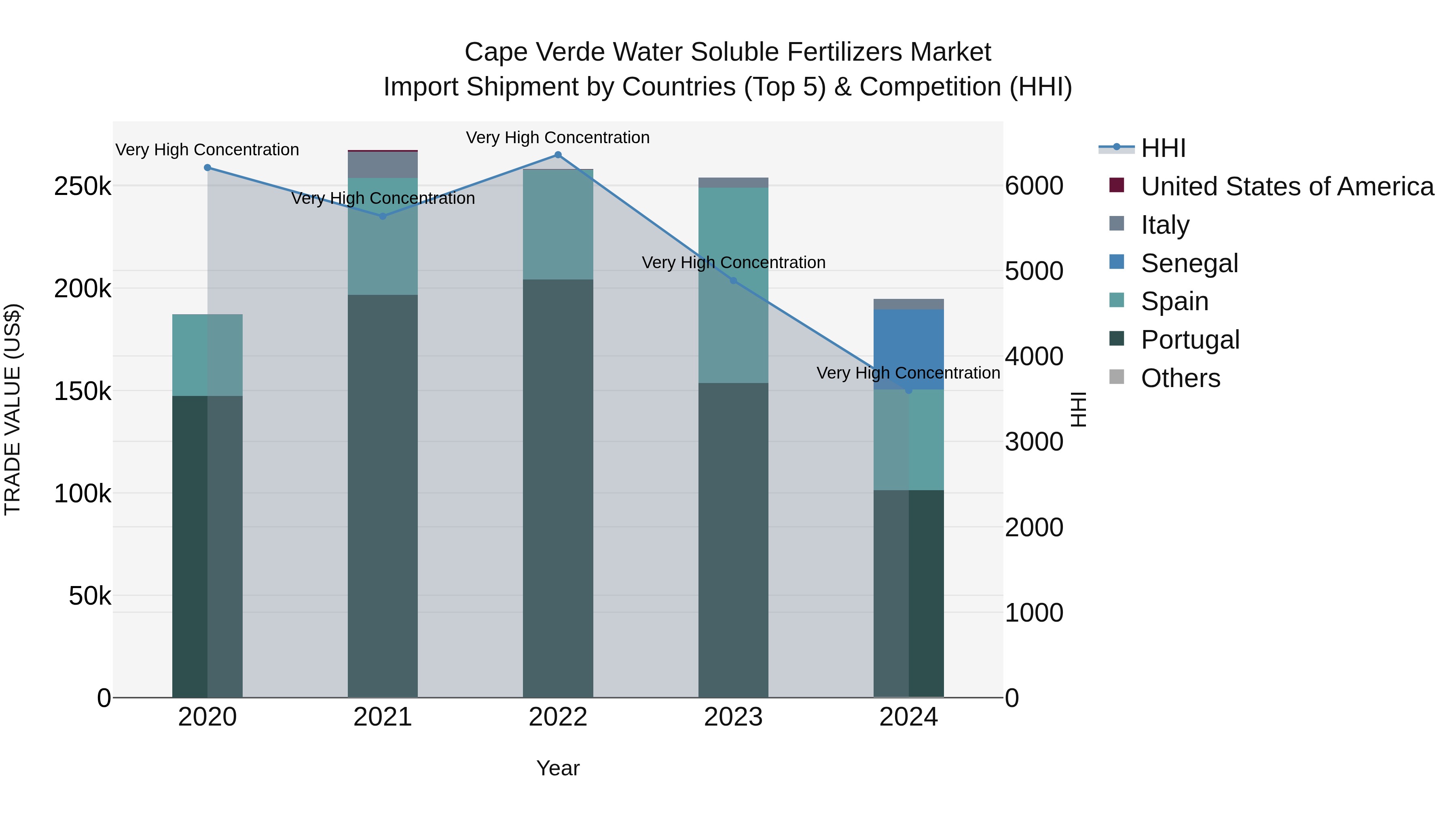 Cape Verde Water Soluble Fertilizers Market: Top 5 Importing Countries and Market Competition (HHI) Analysis