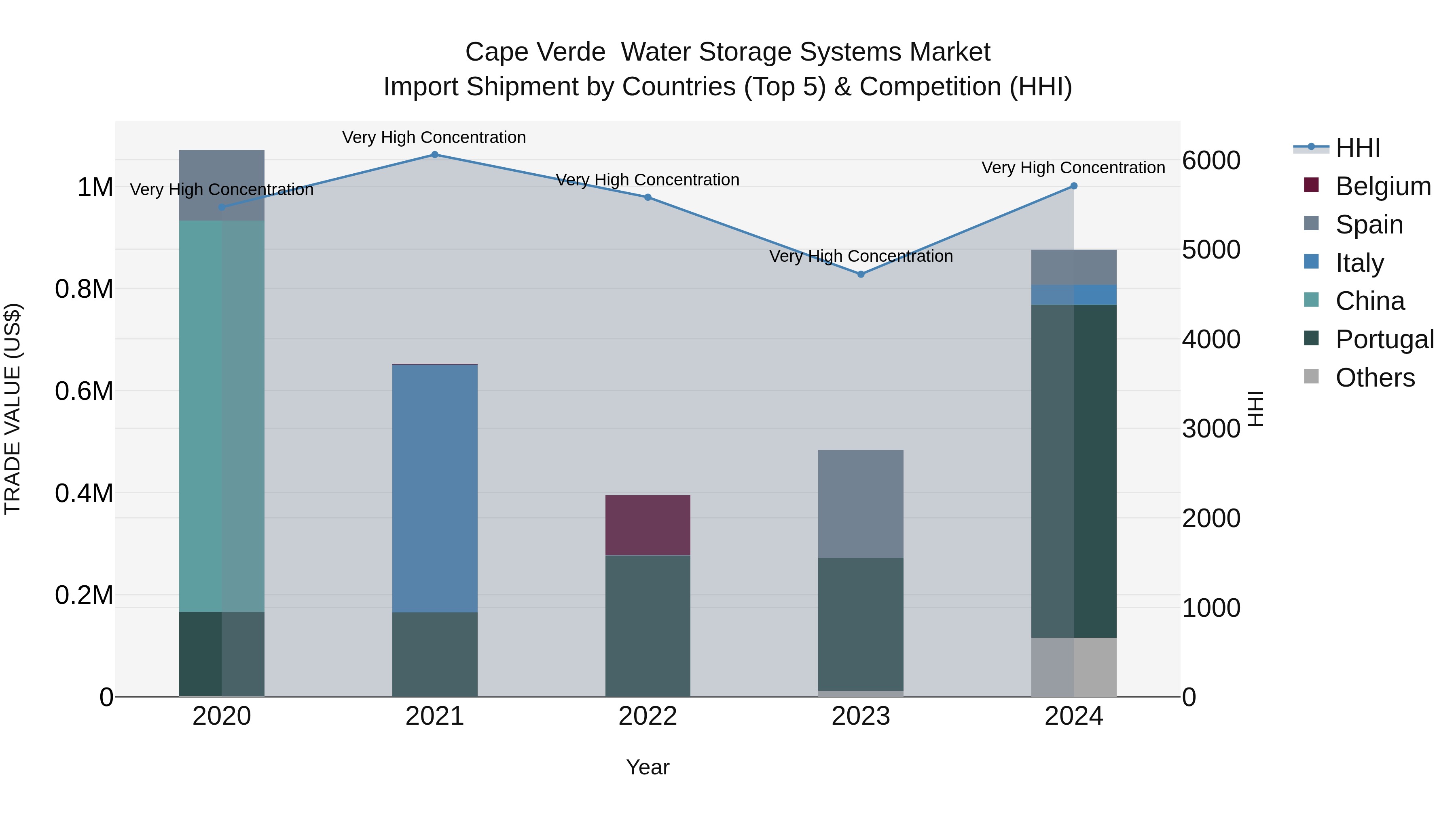 Cape Verde  Water Storage Systems Market: Top 5 Importing Countries and Market Competition (HHI) Analysis