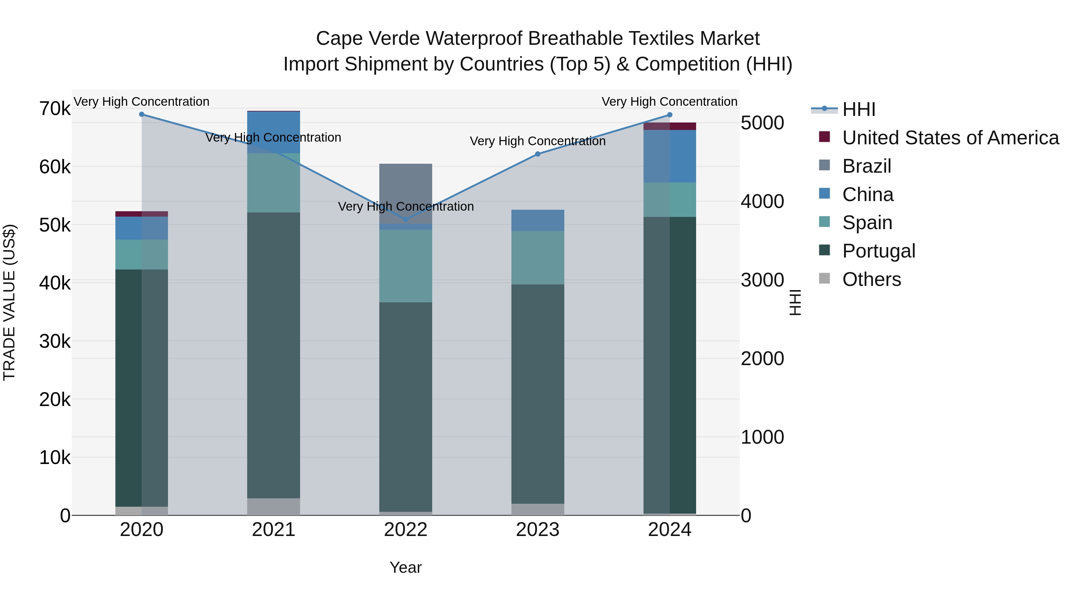 Cape Verde Waterproof Breathable Textiles Market: Top 5 Importing Countries and Market Competition (HHI) Analysis