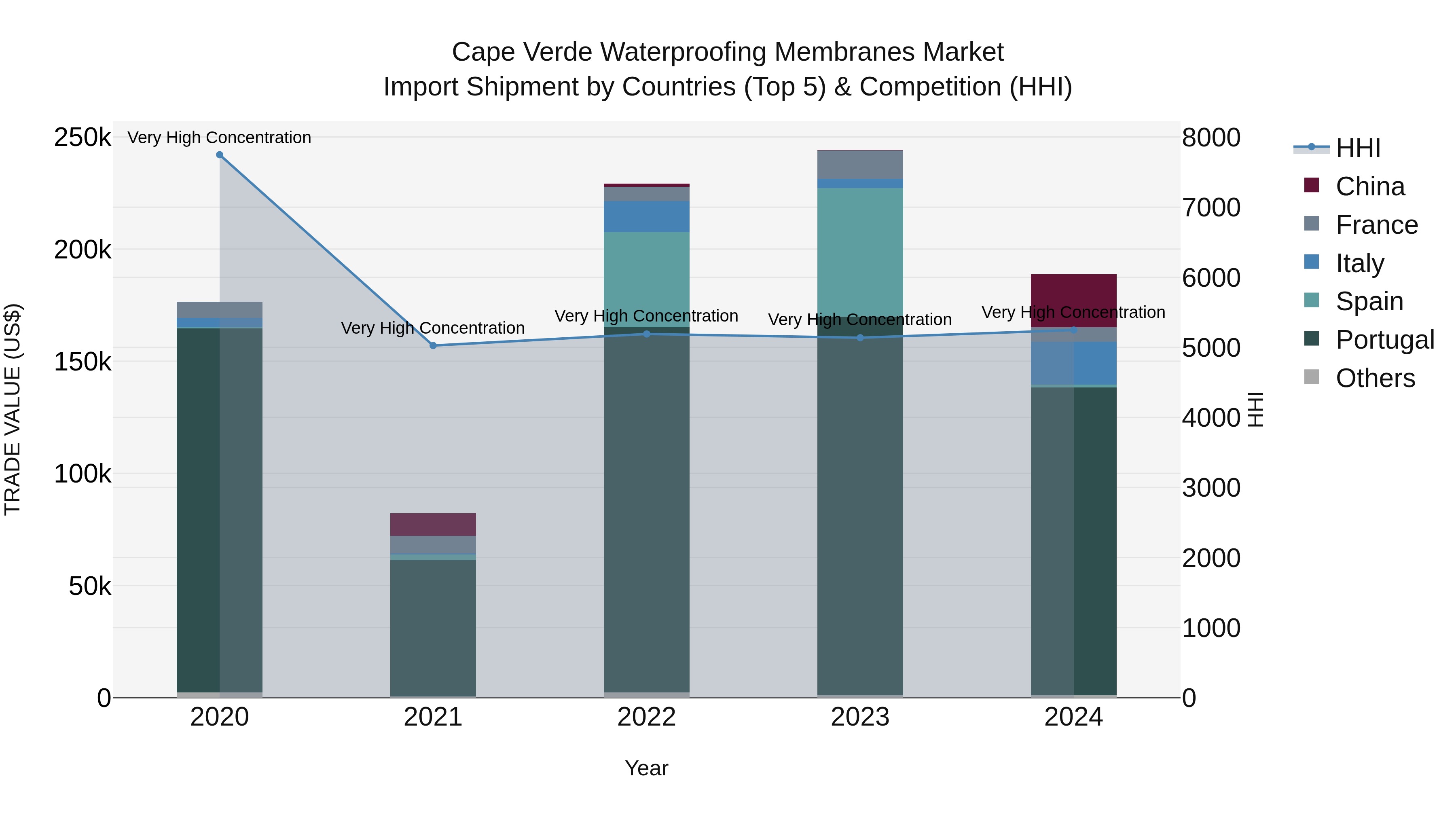 Cape Verde Waterproofing Membranes Market: Top 5 Importing Countries and Market Competition (HHI) Analysis