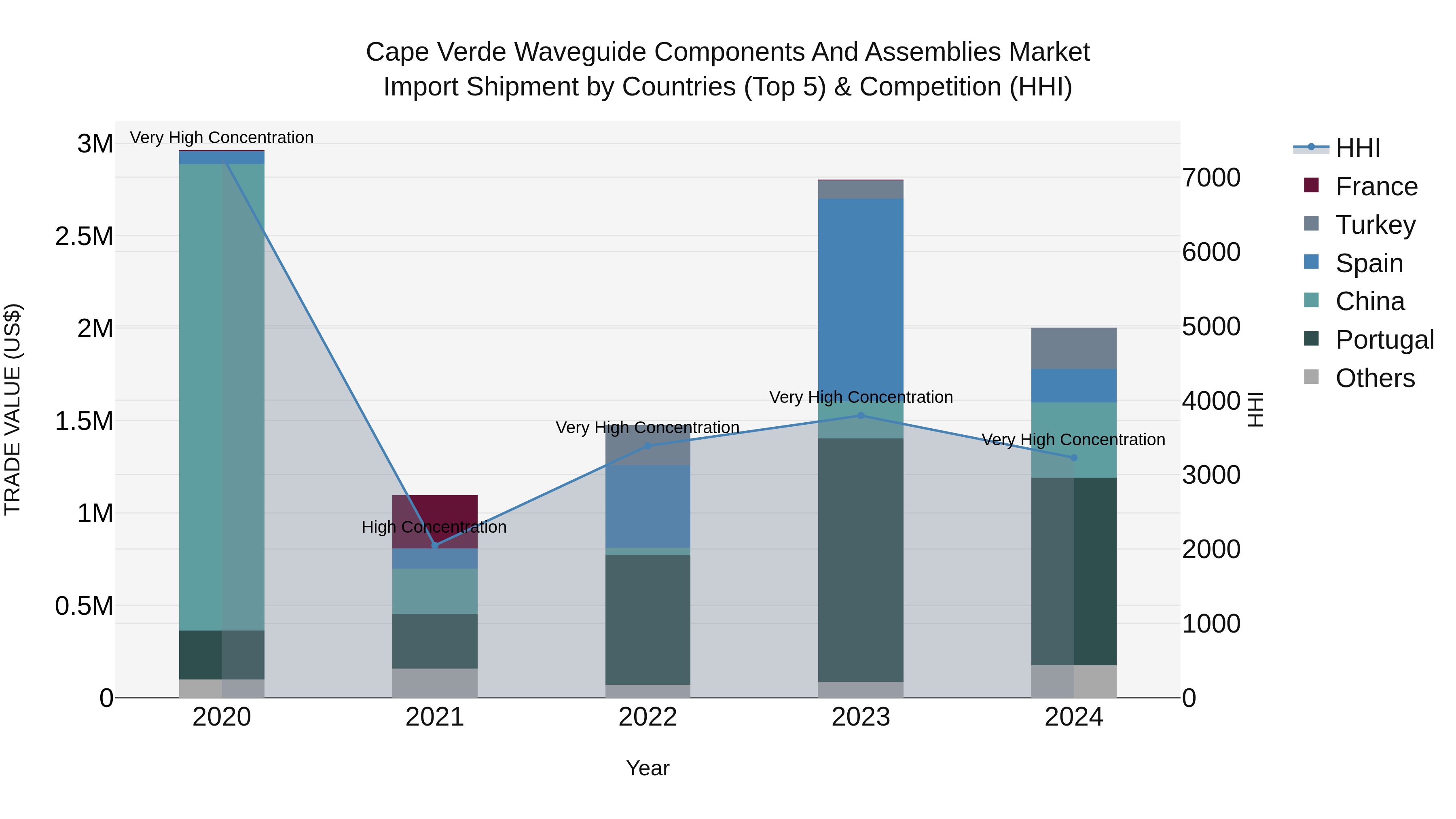 Cape Verde Waveguide Components and Assemblies Market: Top 5 Importing Countries and Market Competition (HHI) Analysis