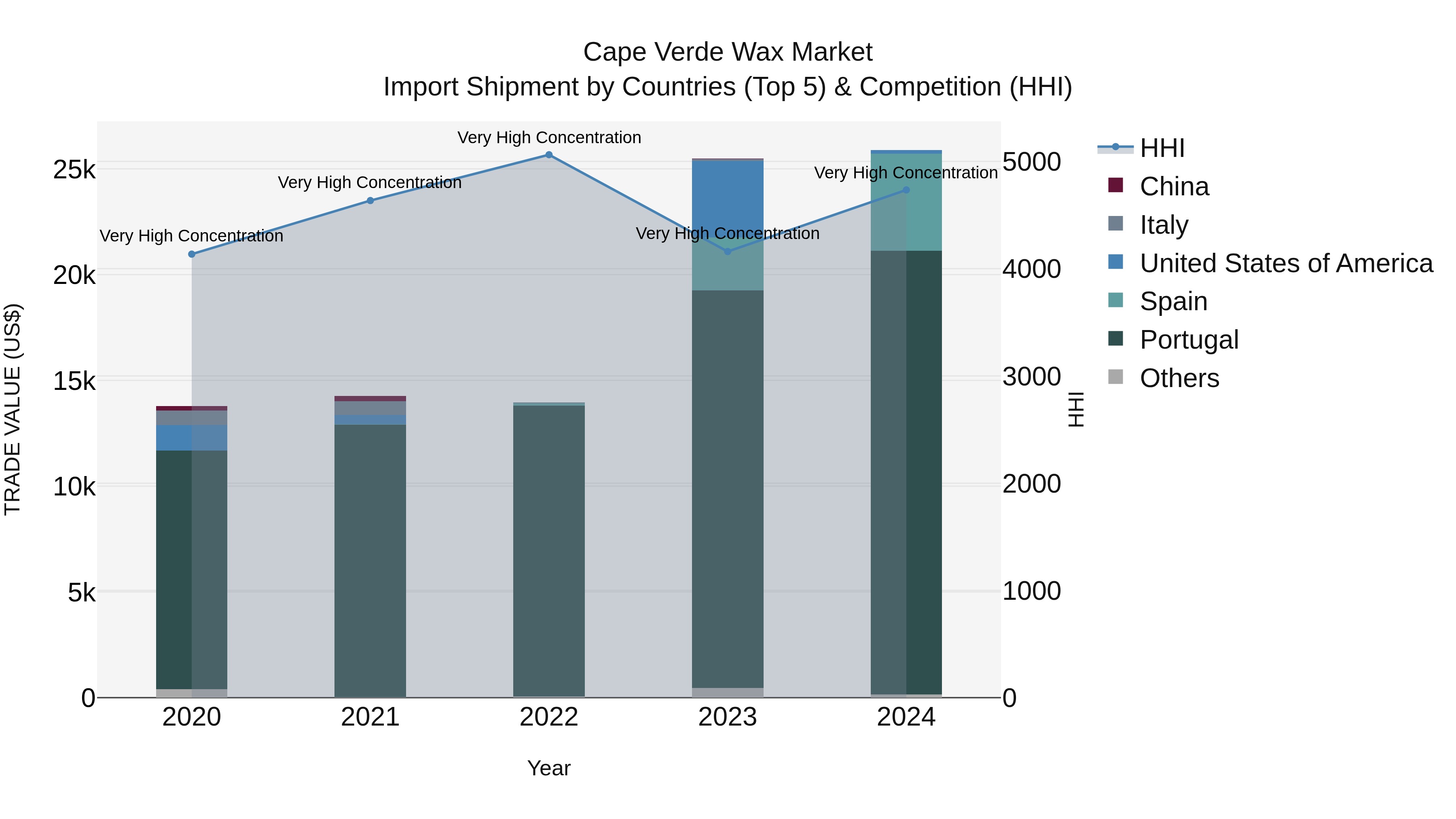 Cape Verde Wax Market: Top 5 Importing Countries and Market Competition (HHI) Analysis