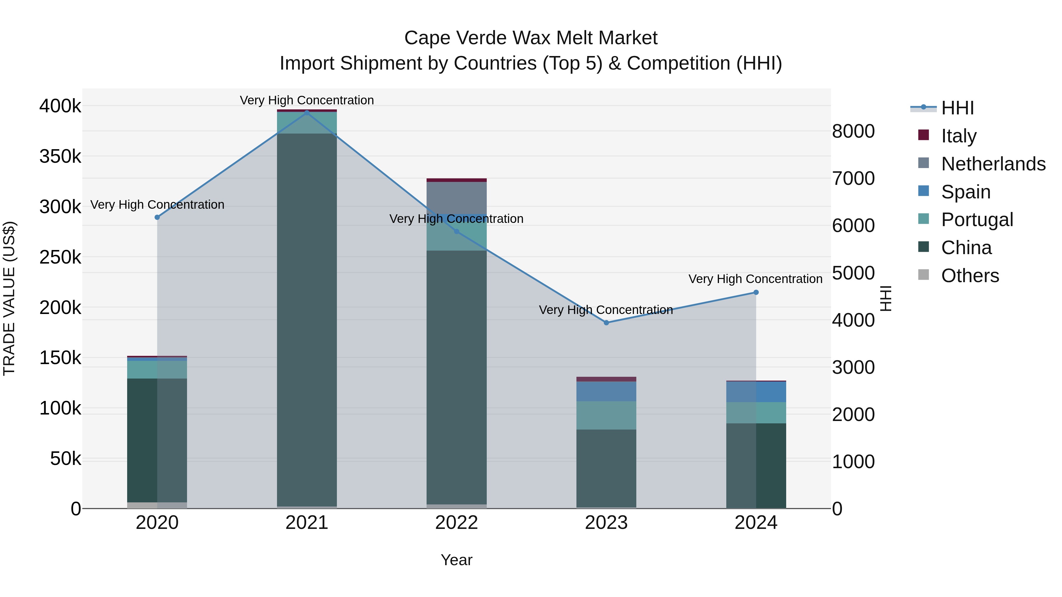 Cape Verde Wax Melt Market: Top 5 Importing Countries and Market Competition (HHI) Analysis