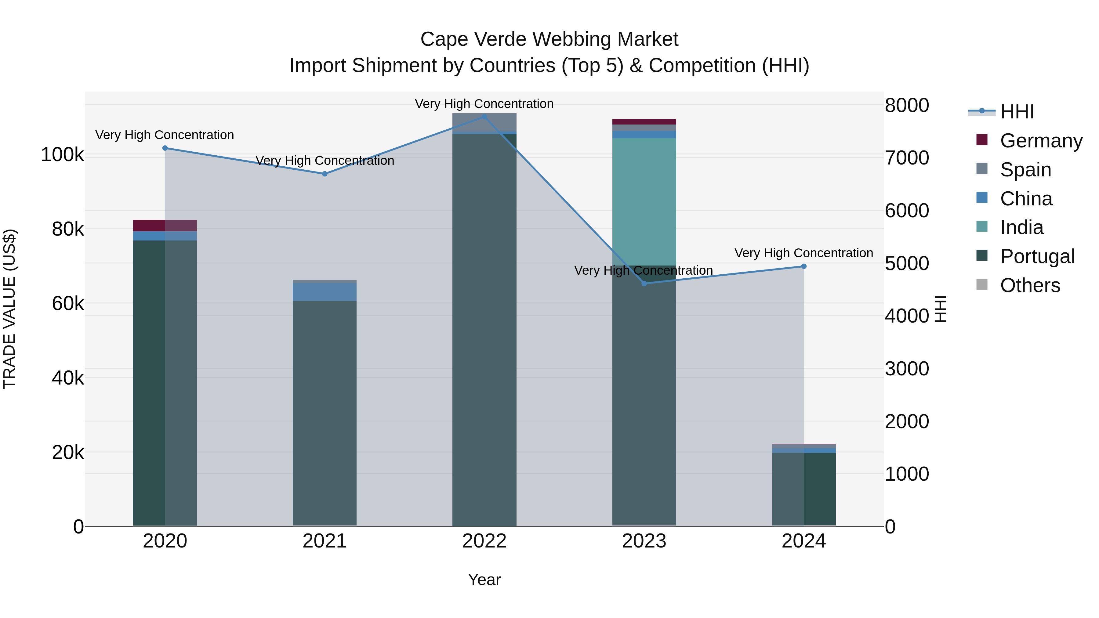Cape Verde Webbing Market: Top 5 Importing Countries and Market Competition (HHI) Analysis