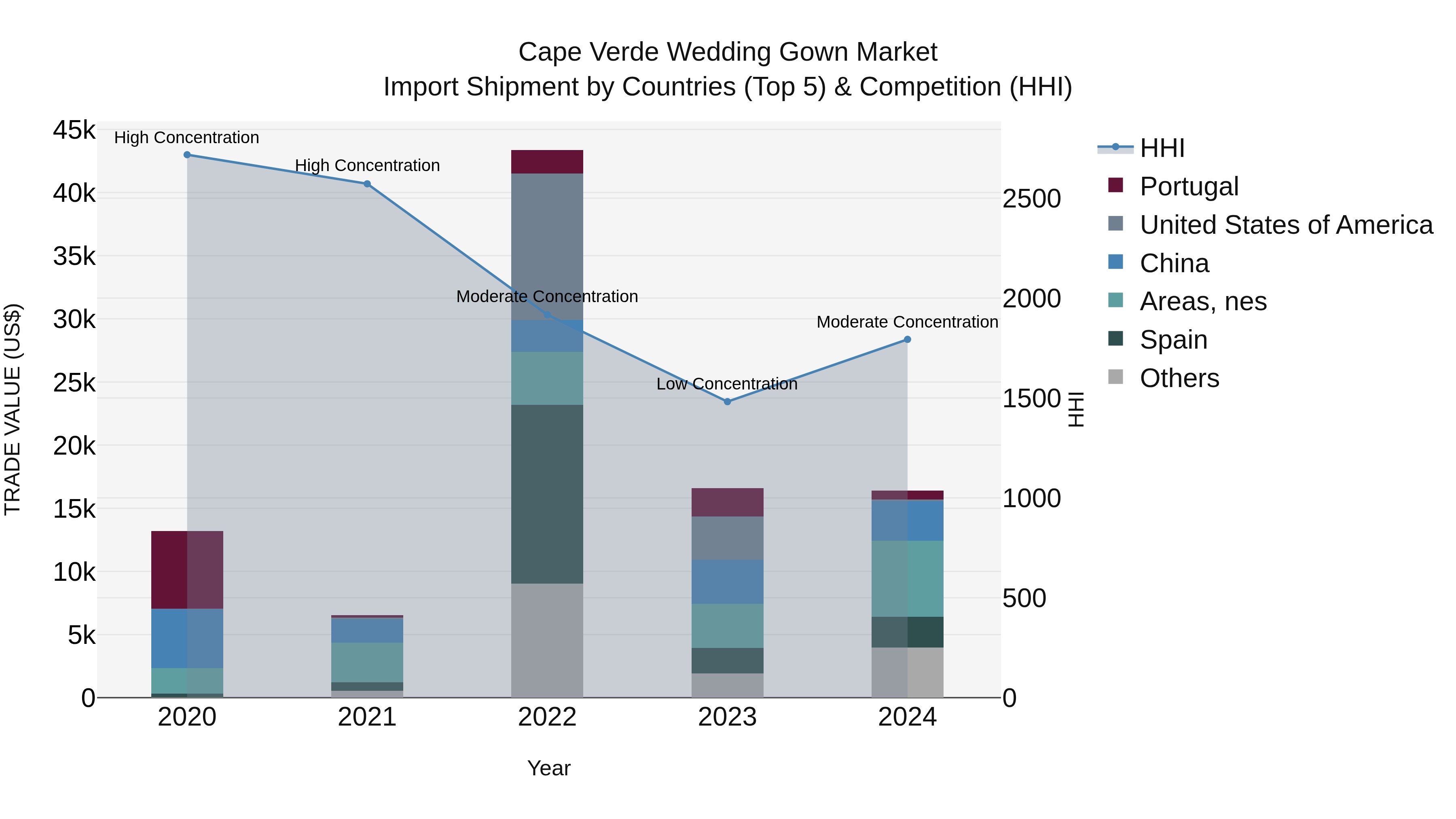 Cape Verde Wedding Gown Market: Top 5 Importing Countries and Market Competition (HHI) Analysis
