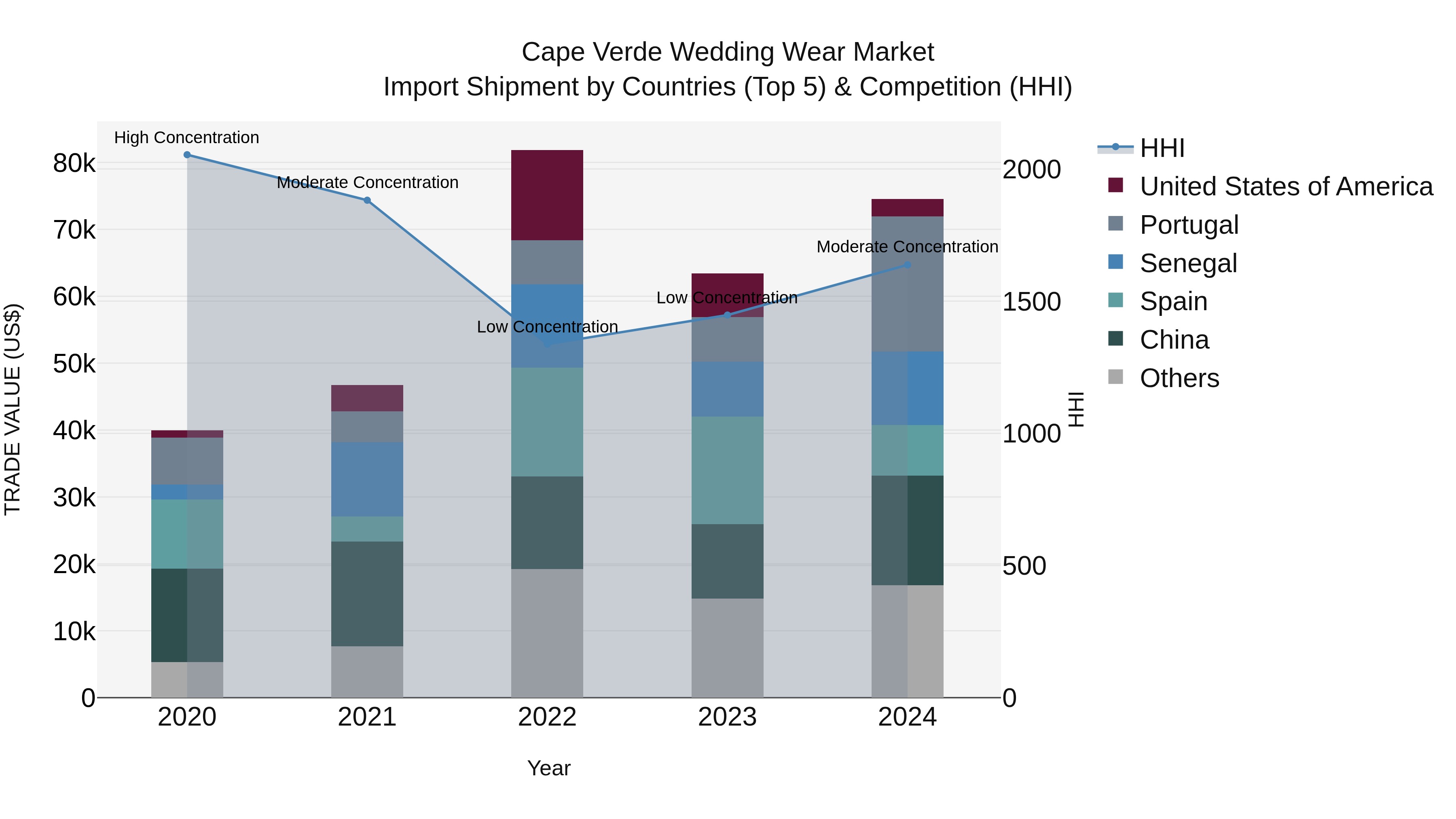 Cape Verde Wedding Wear Market: Top 5 Importing Countries and Market Competition (HHI) Analysis