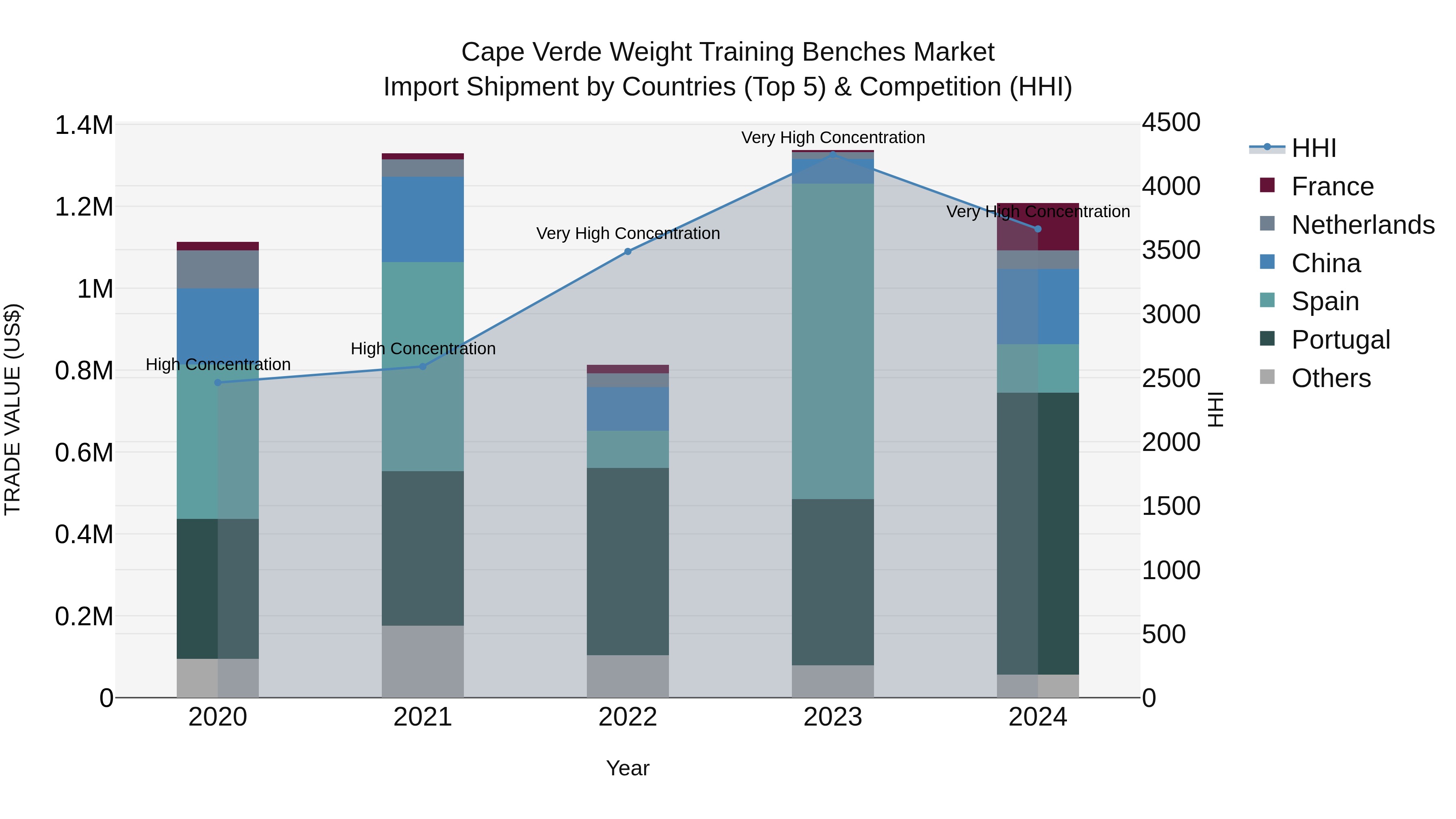 Cape Verde Weight Training Benches Market: Top 5 Importing Countries and Market Competition (HHI) Analysis