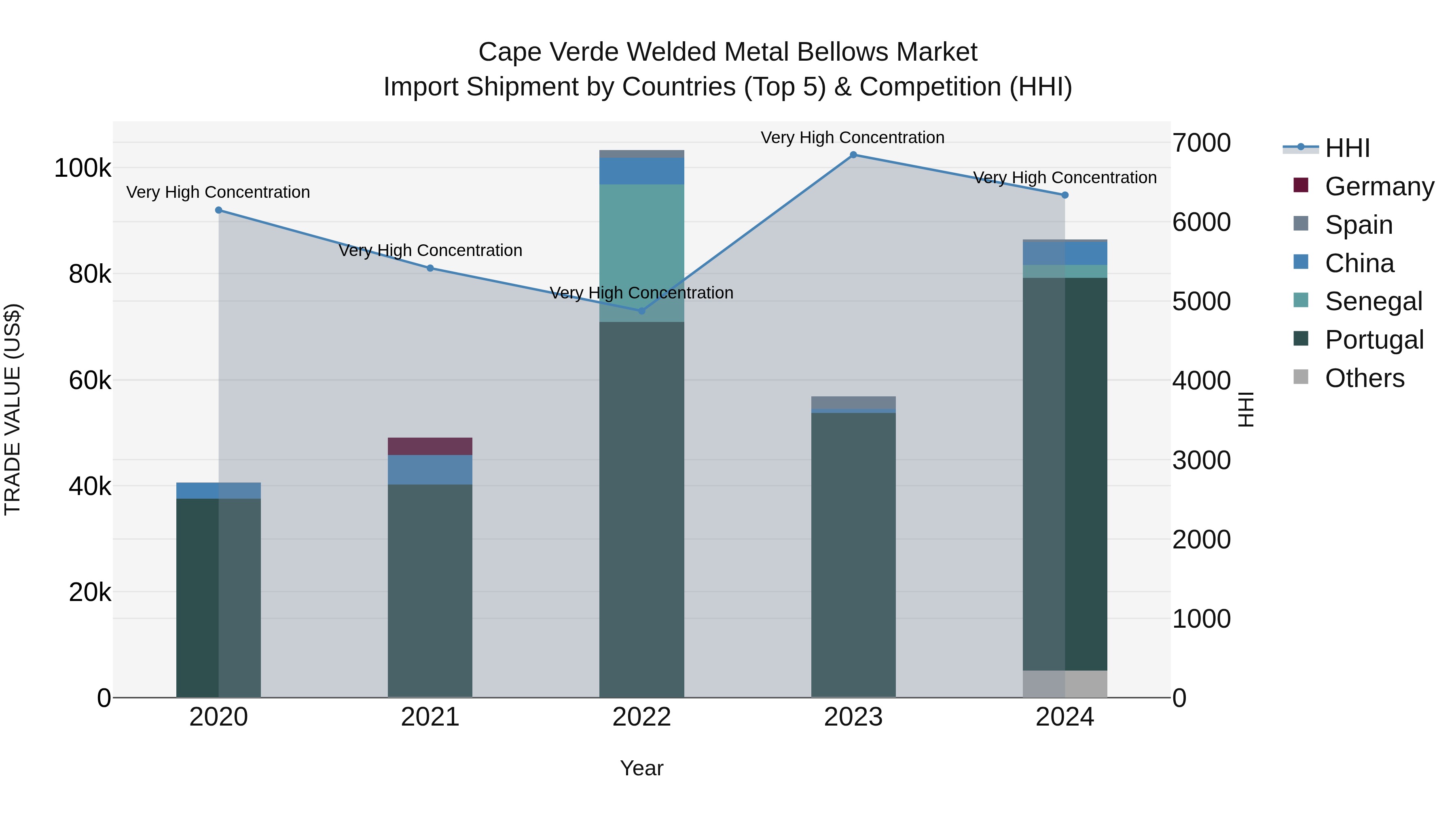 Cape Verde Welded Metal Bellows Market: Top 5 Importing Countries and Market Competition (HHI) Analysis