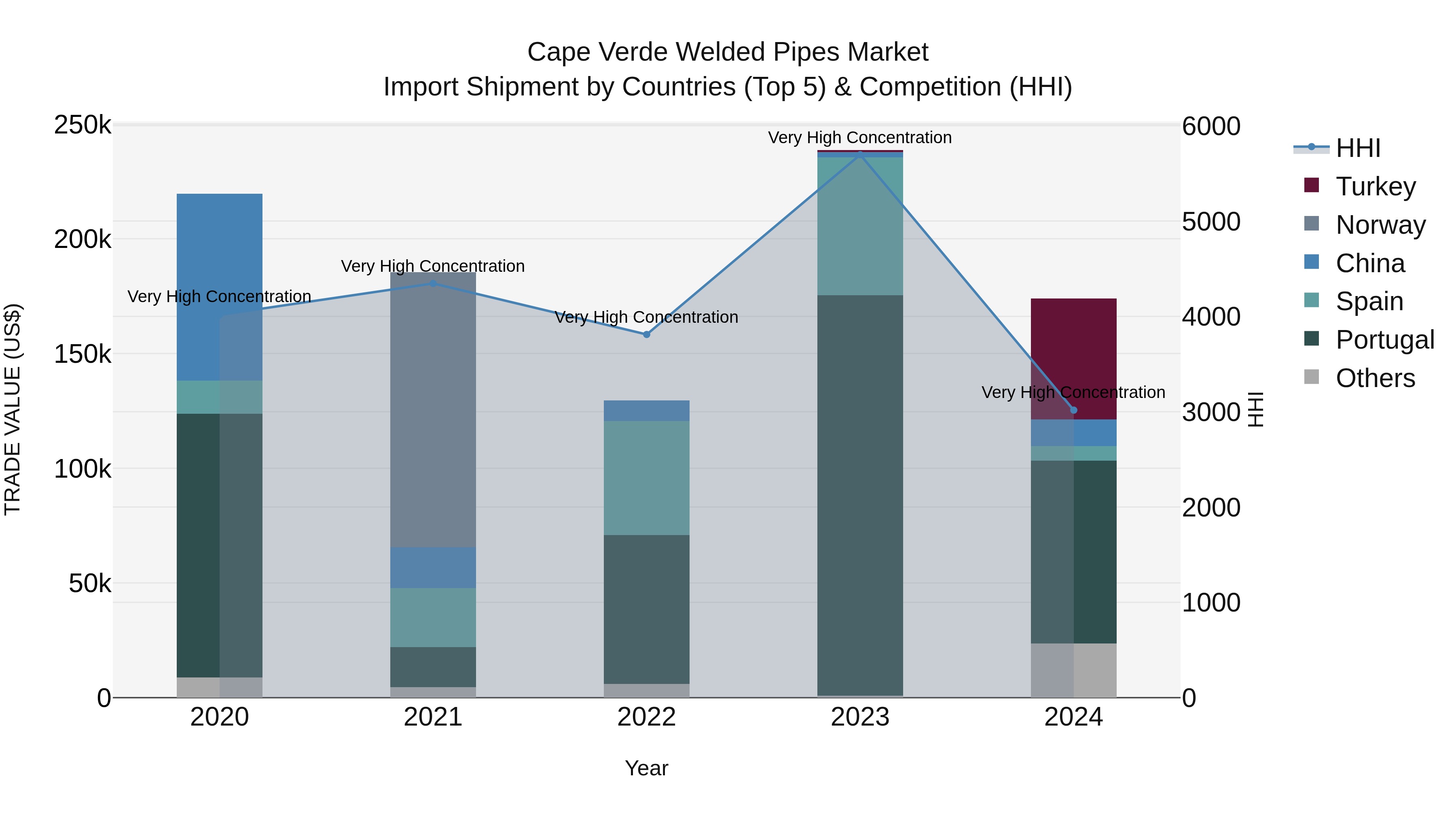 Cape Verde Welded Pipes Market: Top 5 Importing Countries and Market Competition (HHI) Analysis