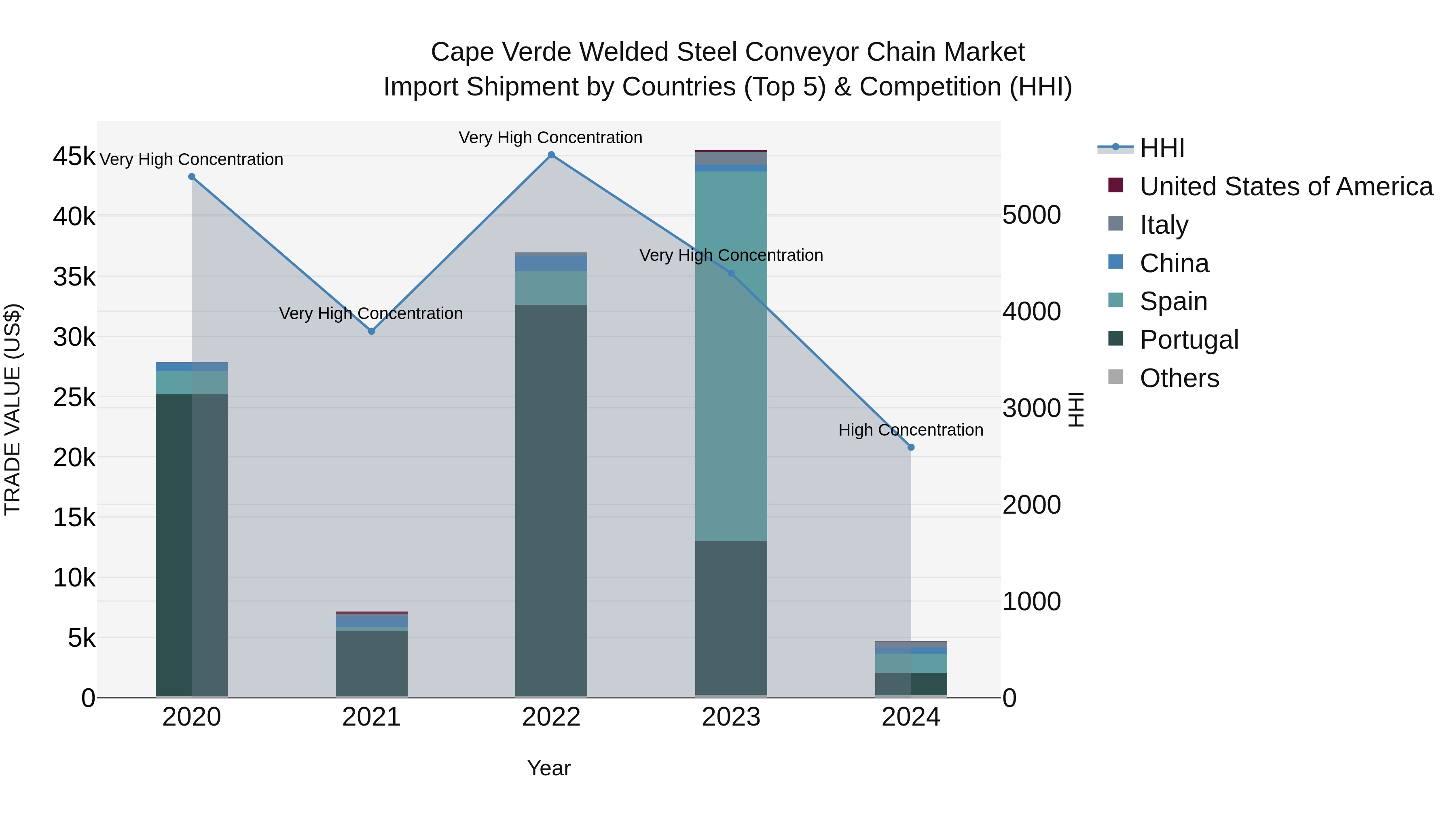 Cape Verde Welded Steel Conveyor Chain Market: Top 5 Importing Countries and Market Competition (HHI) Analysis