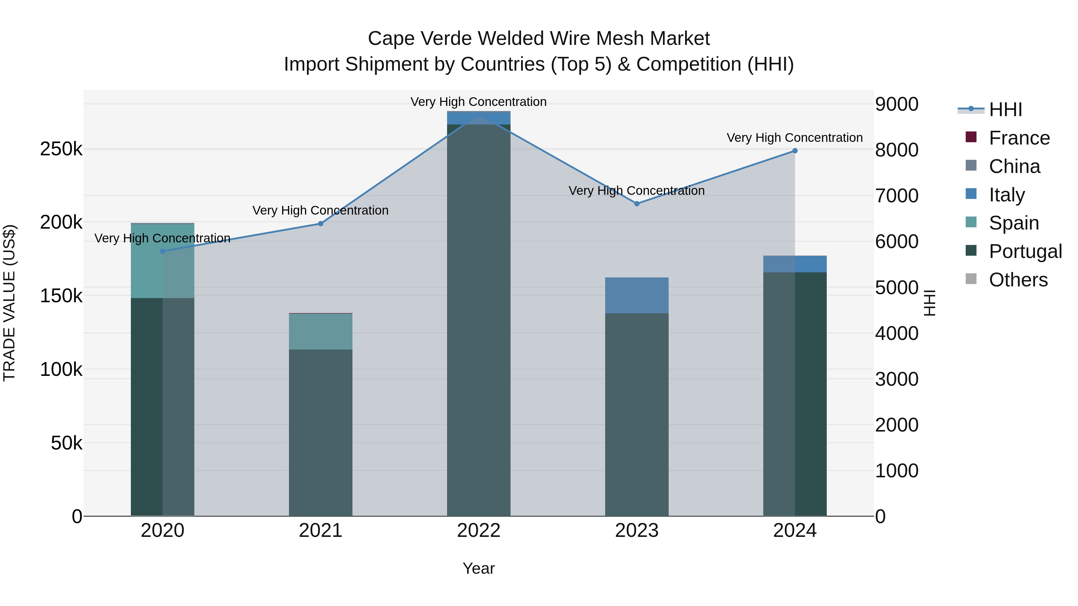 Cape Verde Welded Wire Mesh Market: Top 5 Importing Countries and Market Competition (HHI) Analysis