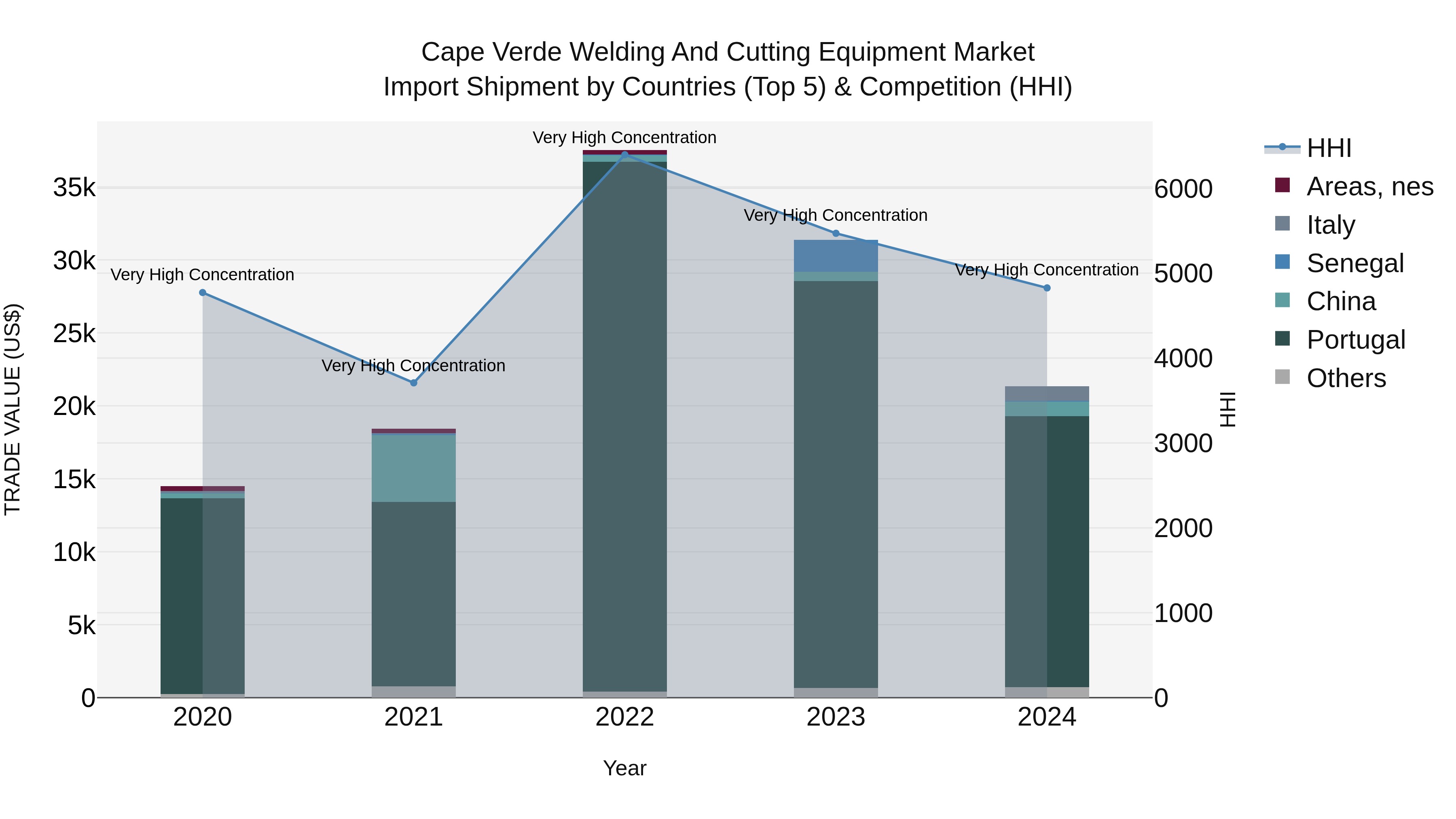Cape Verde Welding and Cutting Equipment Market: Top 5 Importing Countries and Market Competition (HHI) Analysis