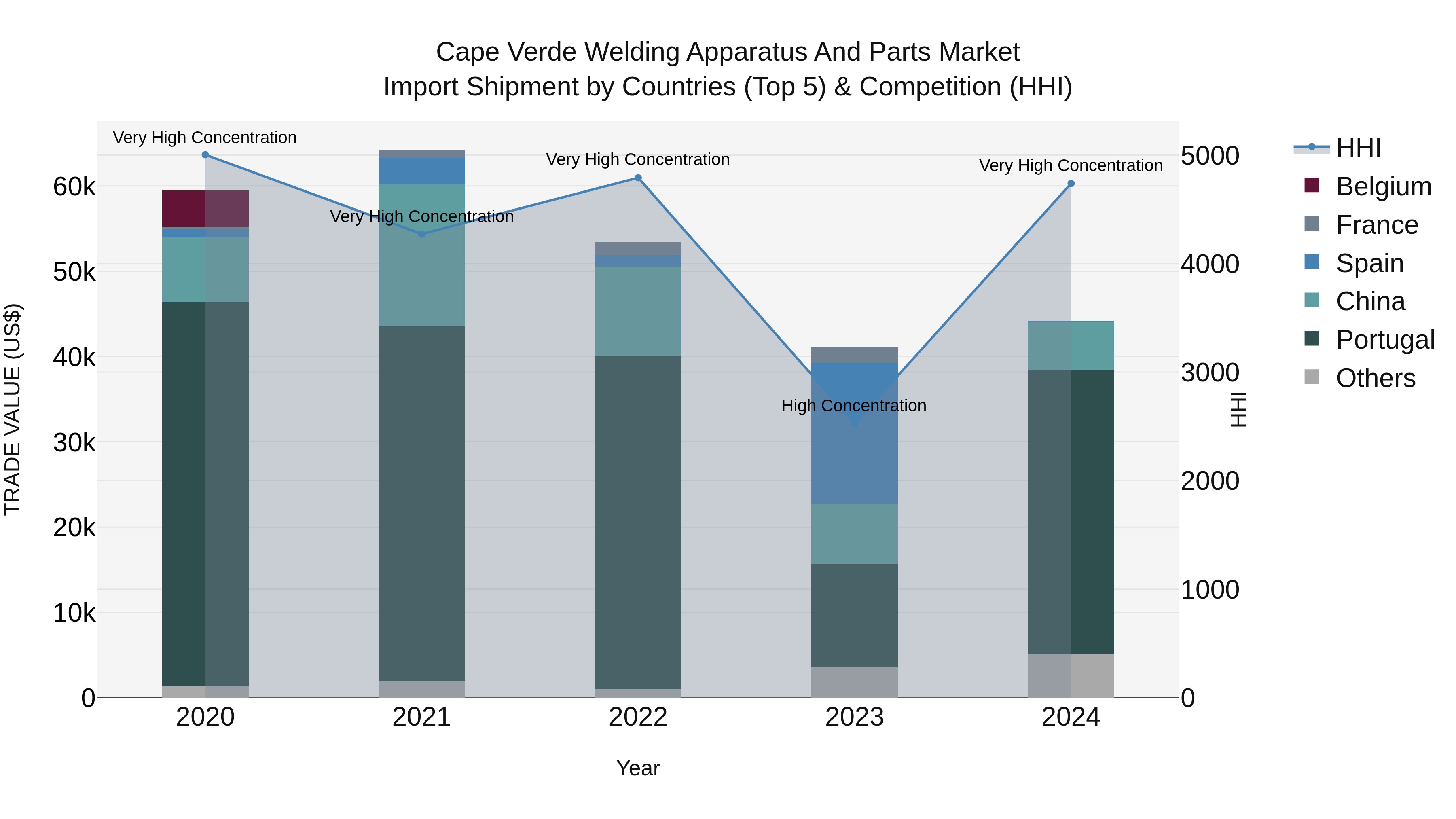 Cape Verde Welding Apparatus and Parts Market: Top 5 Importing Countries and Market Competition (HHI) Analysis