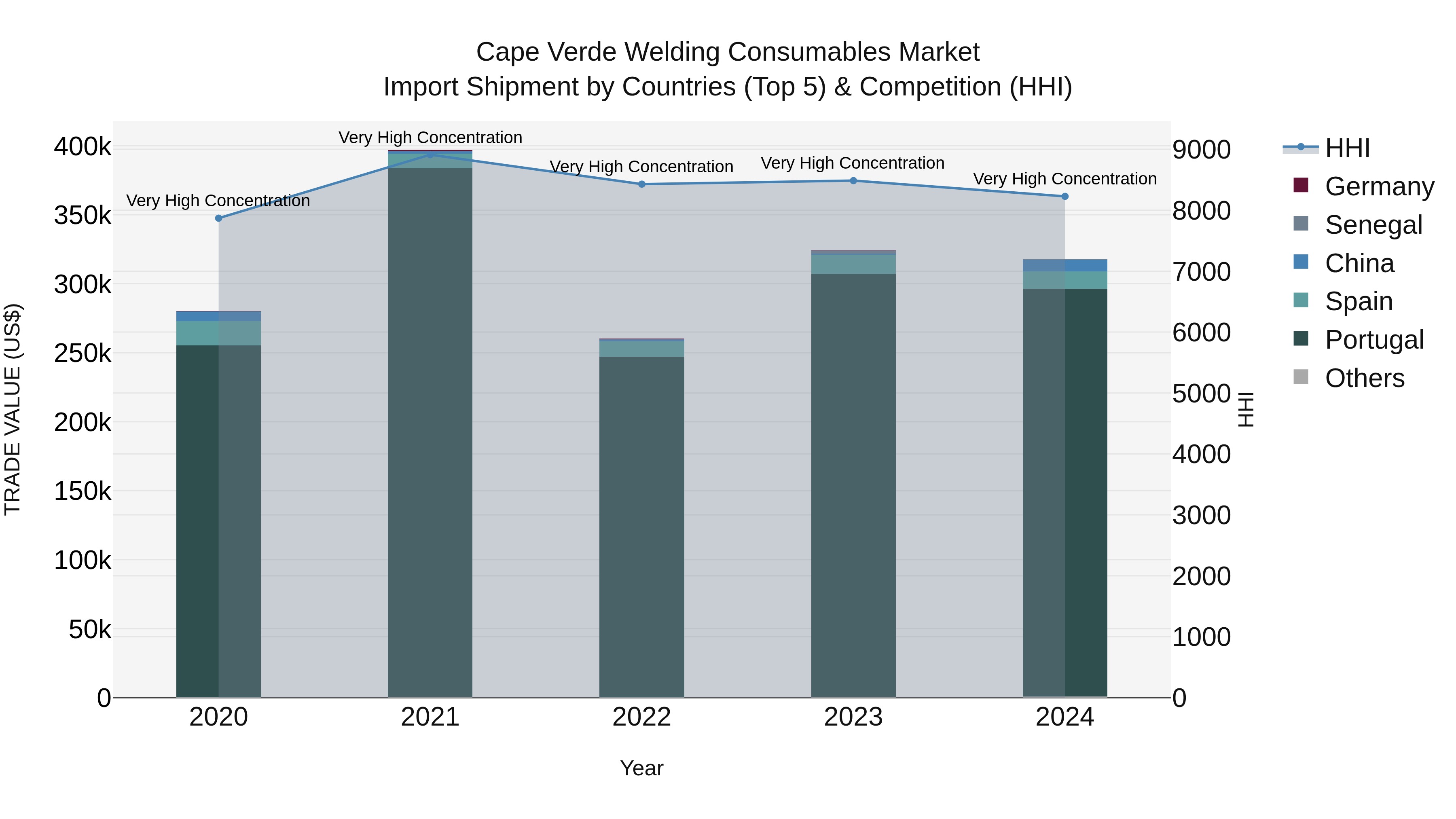 Cape Verde Welding Consumables Market: Top 5 Importing Countries and Market Competition (HHI) Analysis