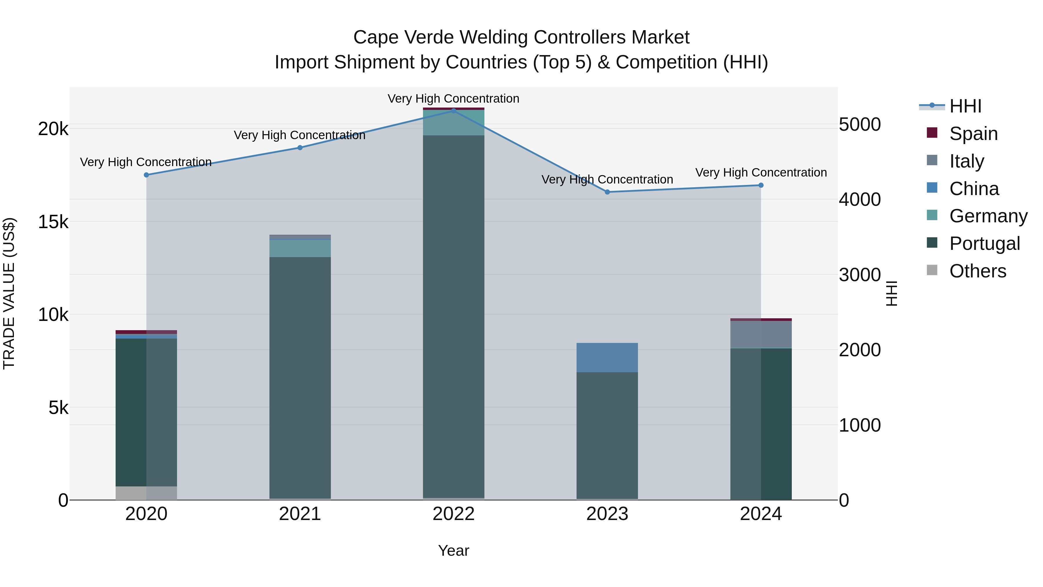 Cape Verde Welding Controllers Market: Top 5 Importing Countries and Market Competition (HHI) Analysis