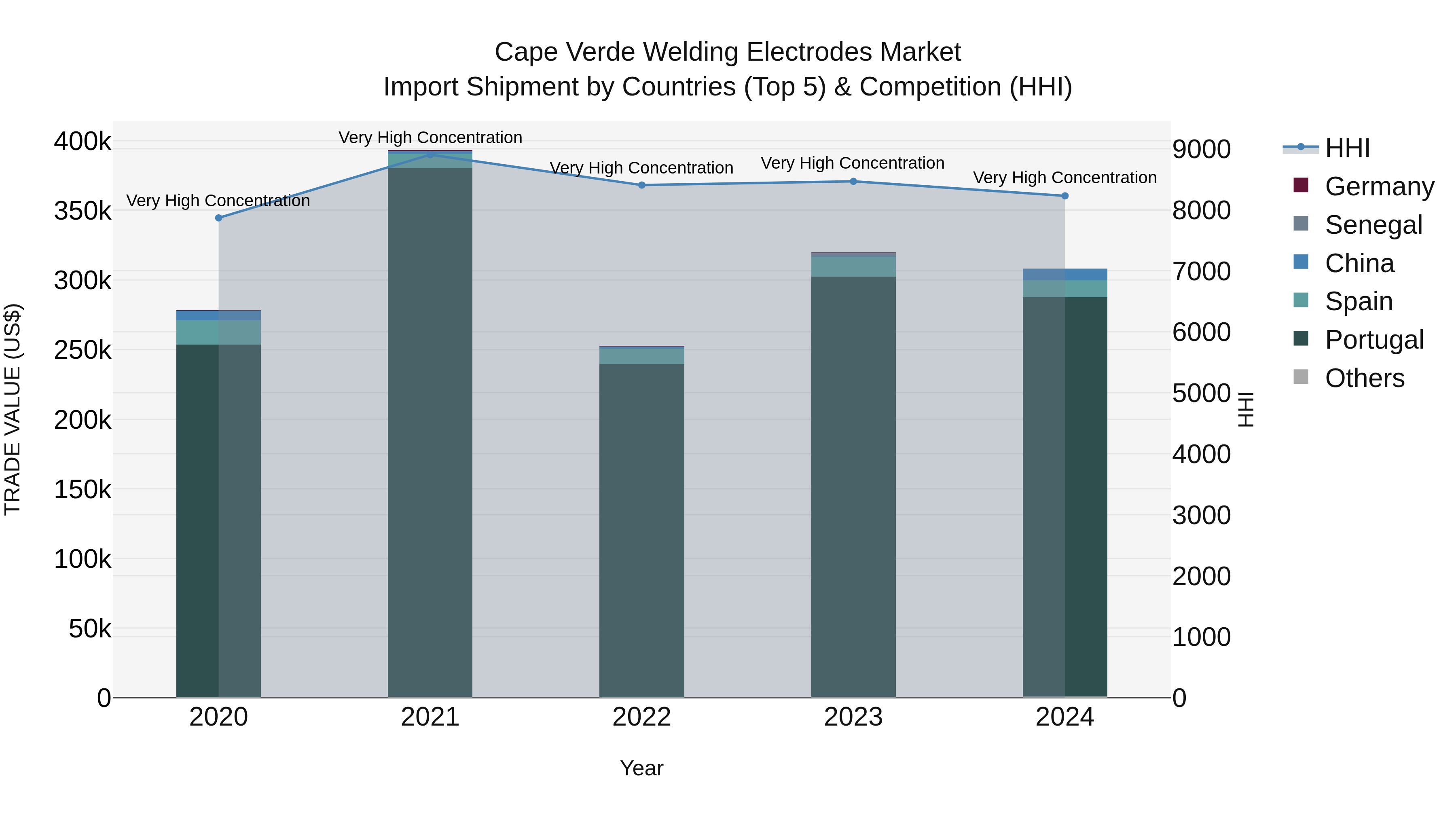 Cape Verde Welding Electrodes Market: Top 5 Importing Countries and Market Competition (HHI) Analysis