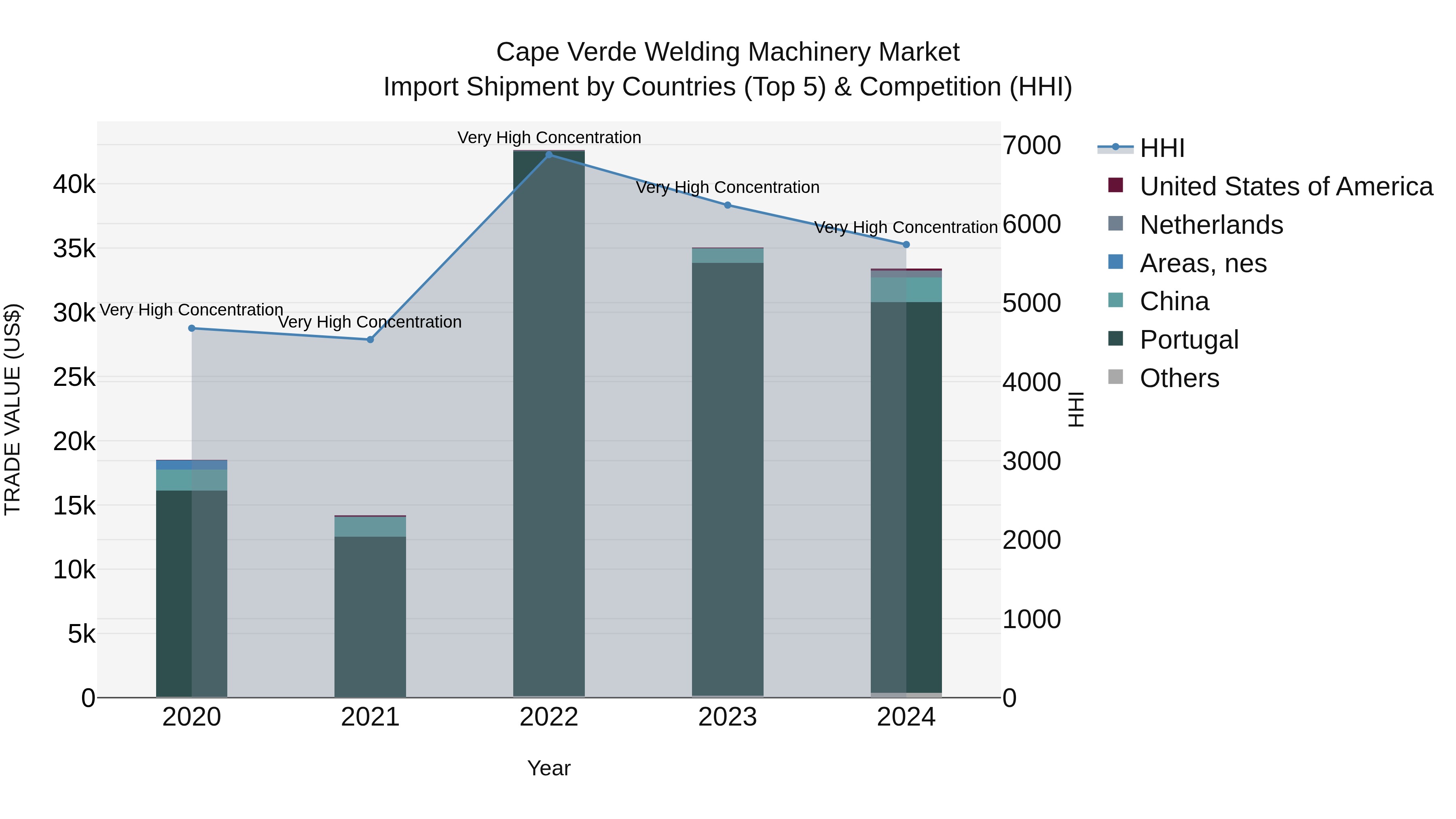 Cape Verde Welding Machinery Market: Top 5 Importing Countries and Market Competition (HHI) Analysis