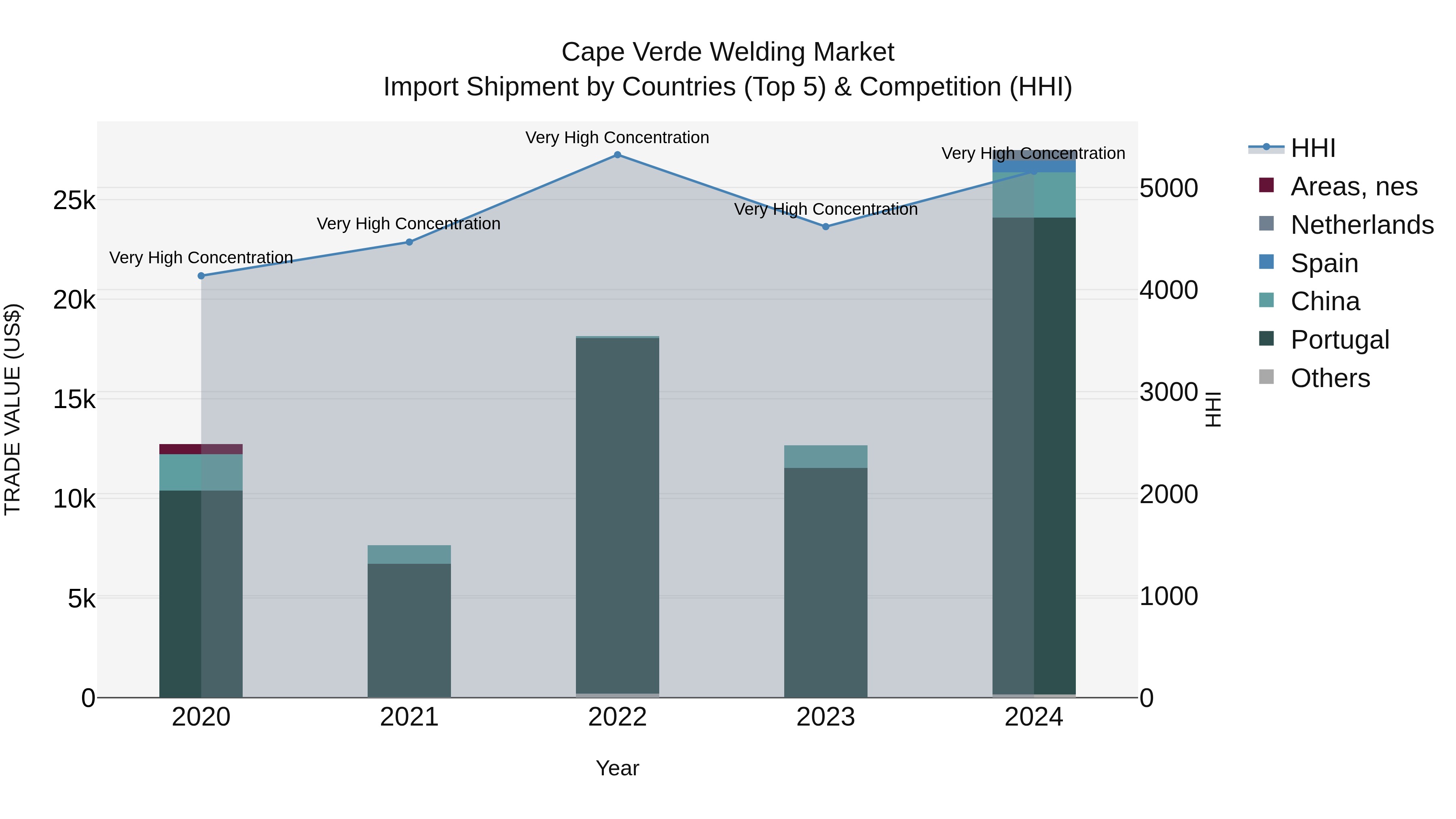 Cape Verde Welding Market: Top 5 Importing Countries and Market Competition (HHI) Analysis