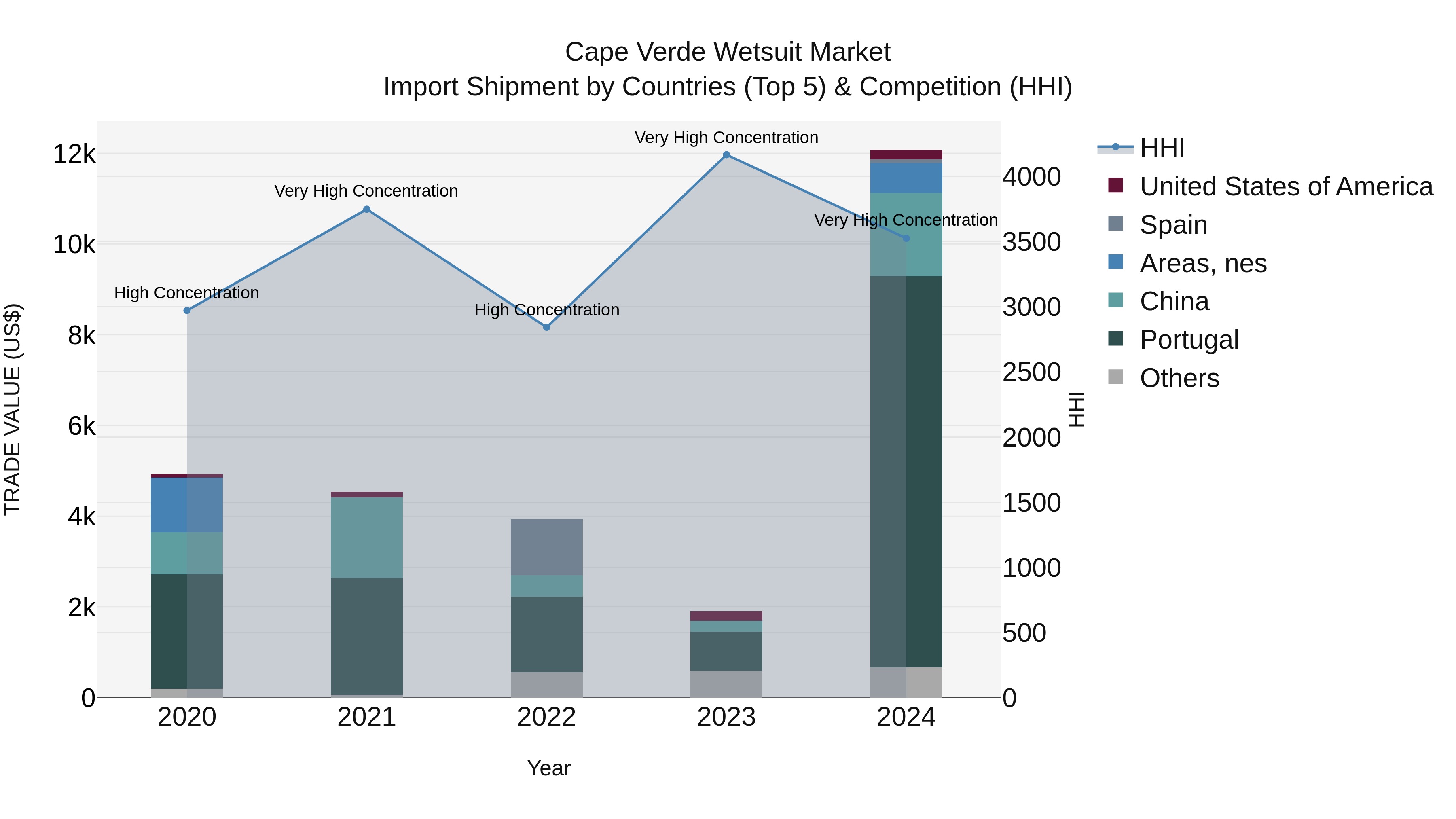 Cape Verde Wetsuit Market: Top 5 Importing Countries and Market Competition (HHI) Analysis